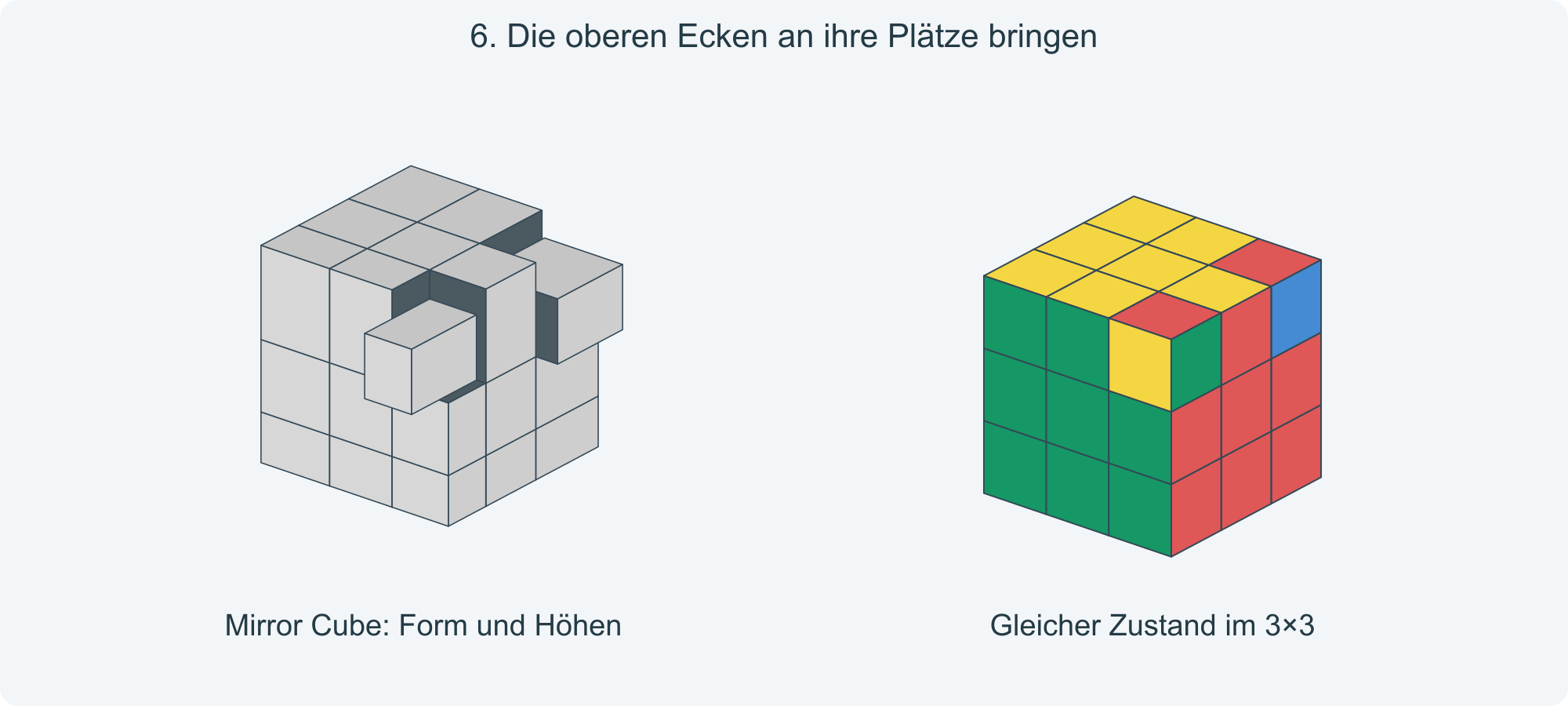 Ziel: Jede obere Ecke steht in der zu ihren drei Abmessungen passenden Lücke.