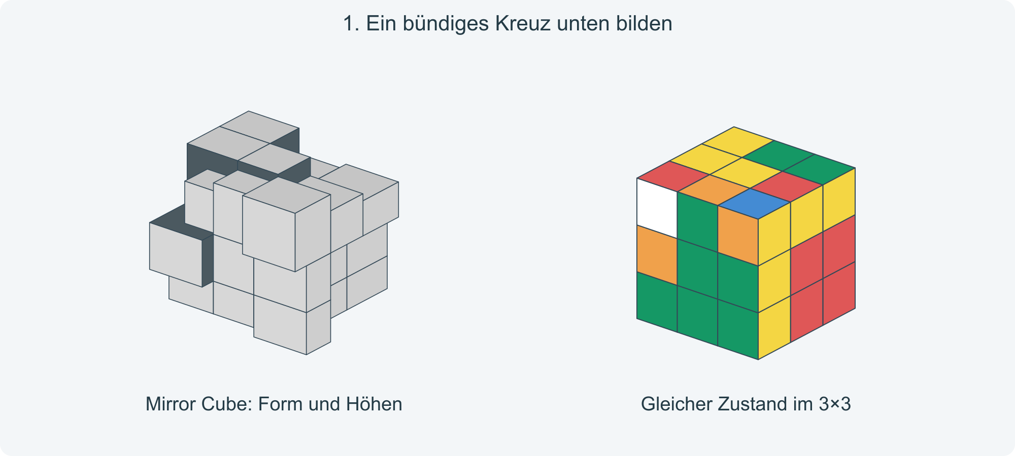 Ziel: Vier Kanten passen zum dünnen unteren Zentrum und zu den seitlichen Zentren.