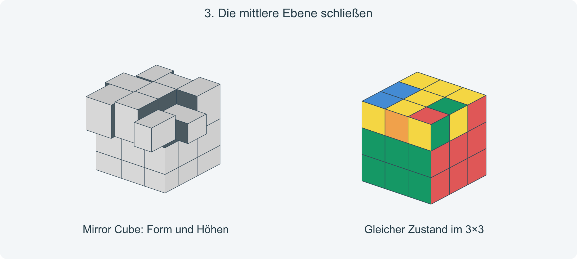 Ziel: Die unteren zwei mechanischen Ebenen sind vollständig bündig.