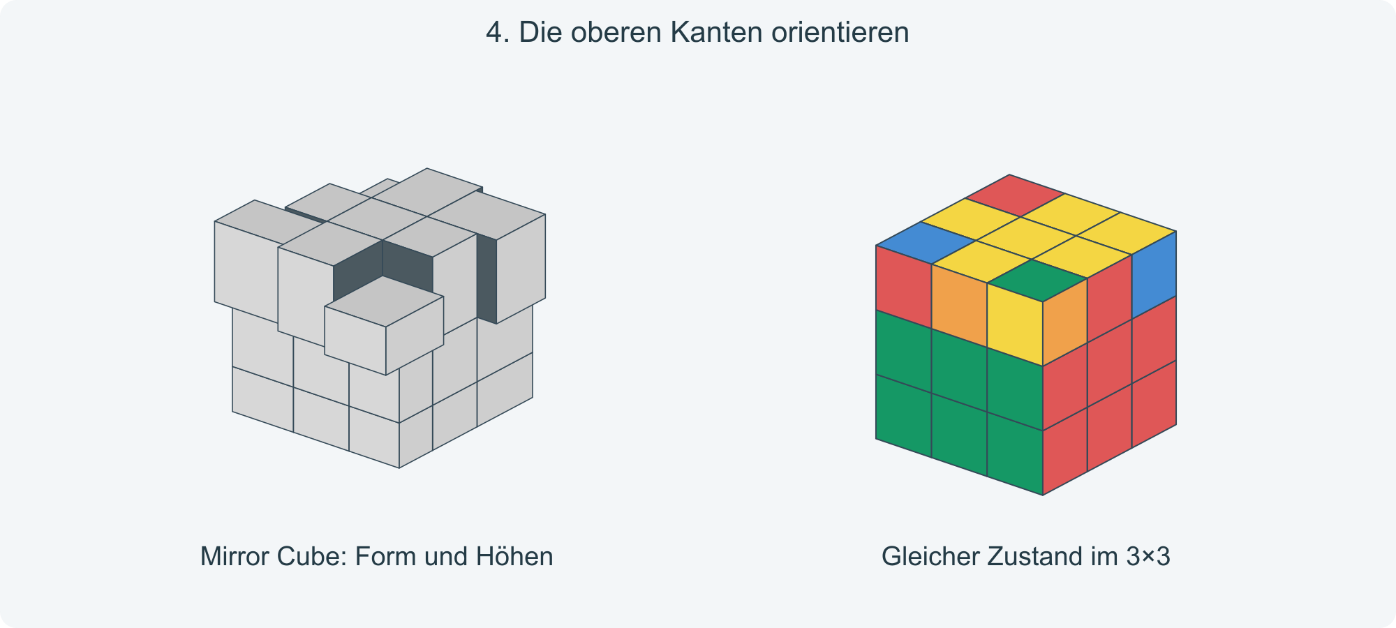 Ziel: Die oberen Außenflächen der vier Kanten liegen bündig zum oberen Zentrum.