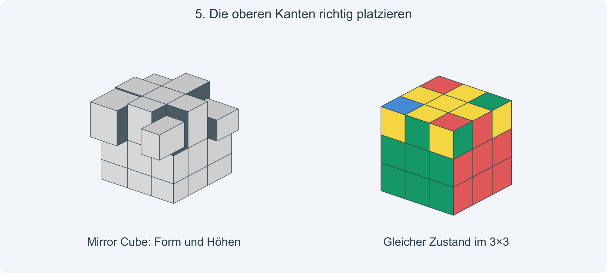 Ziel: Die vier oberen Kanten passen auch seitlich zu ihren Zentren.