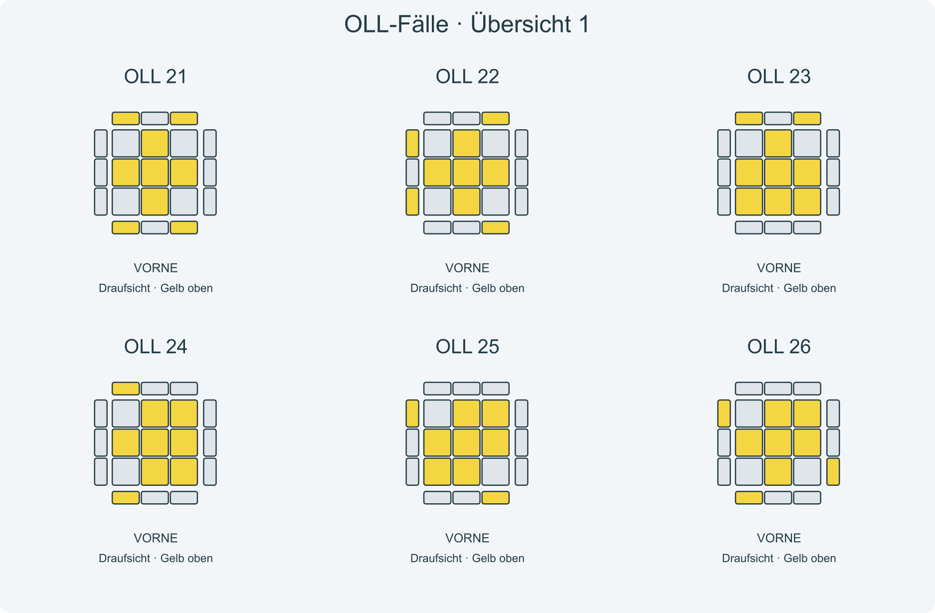 Fallbilder 21, 22, 23, 24, 25, 26; VORNE liegt am unteren Rand der Draufsichten.