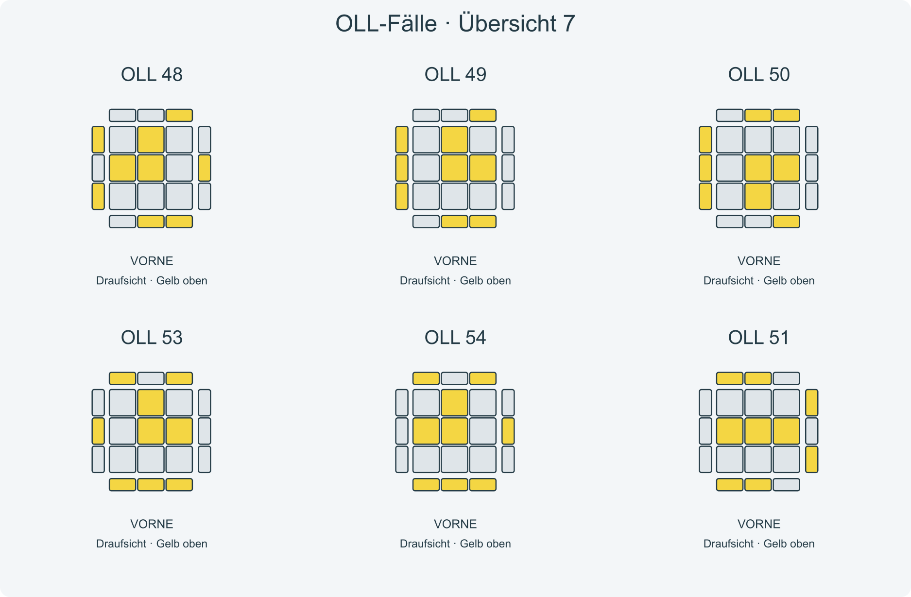 Fallbilder 48, 49, 50, 53, 54, 51; VORNE liegt am unteren Rand der Draufsichten.
