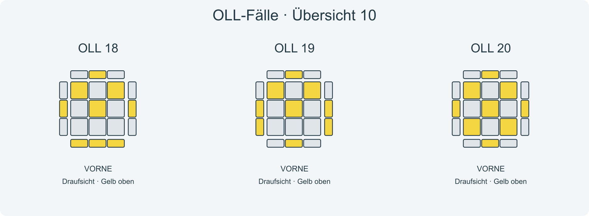 Fallbilder 18, 19, 20; VORNE liegt am unteren Rand der Draufsichten.