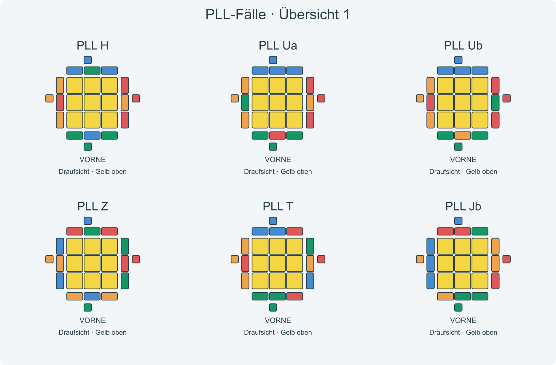 Fallbilder H, Ua, Ub, Z, T, Jb; VORNE liegt am unteren Rand der Draufsichten.