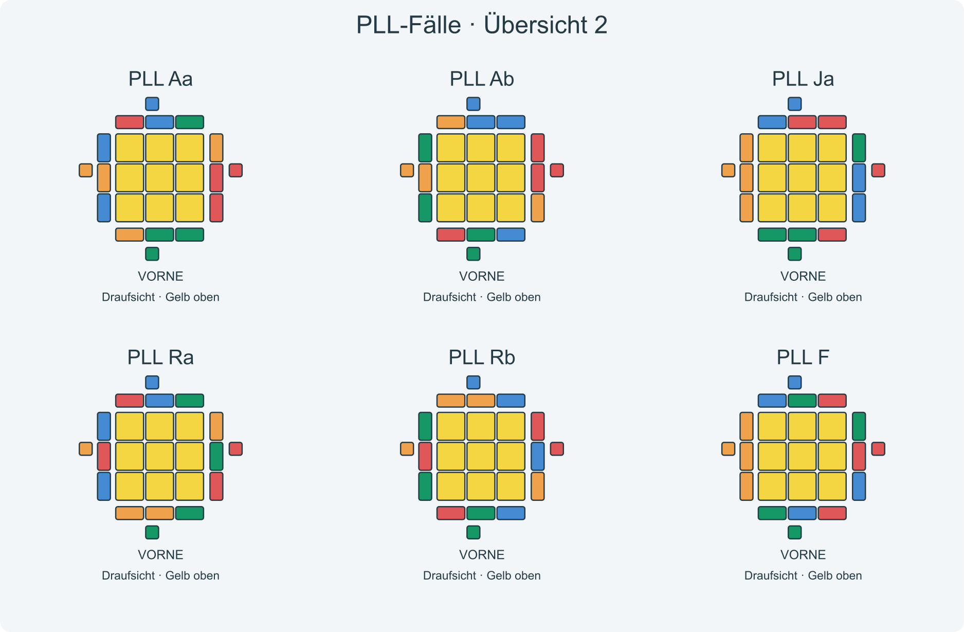 Fallbilder Aa, Ab, Ja, Ra, Rb, F; VORNE liegt am unteren Rand der Draufsichten.