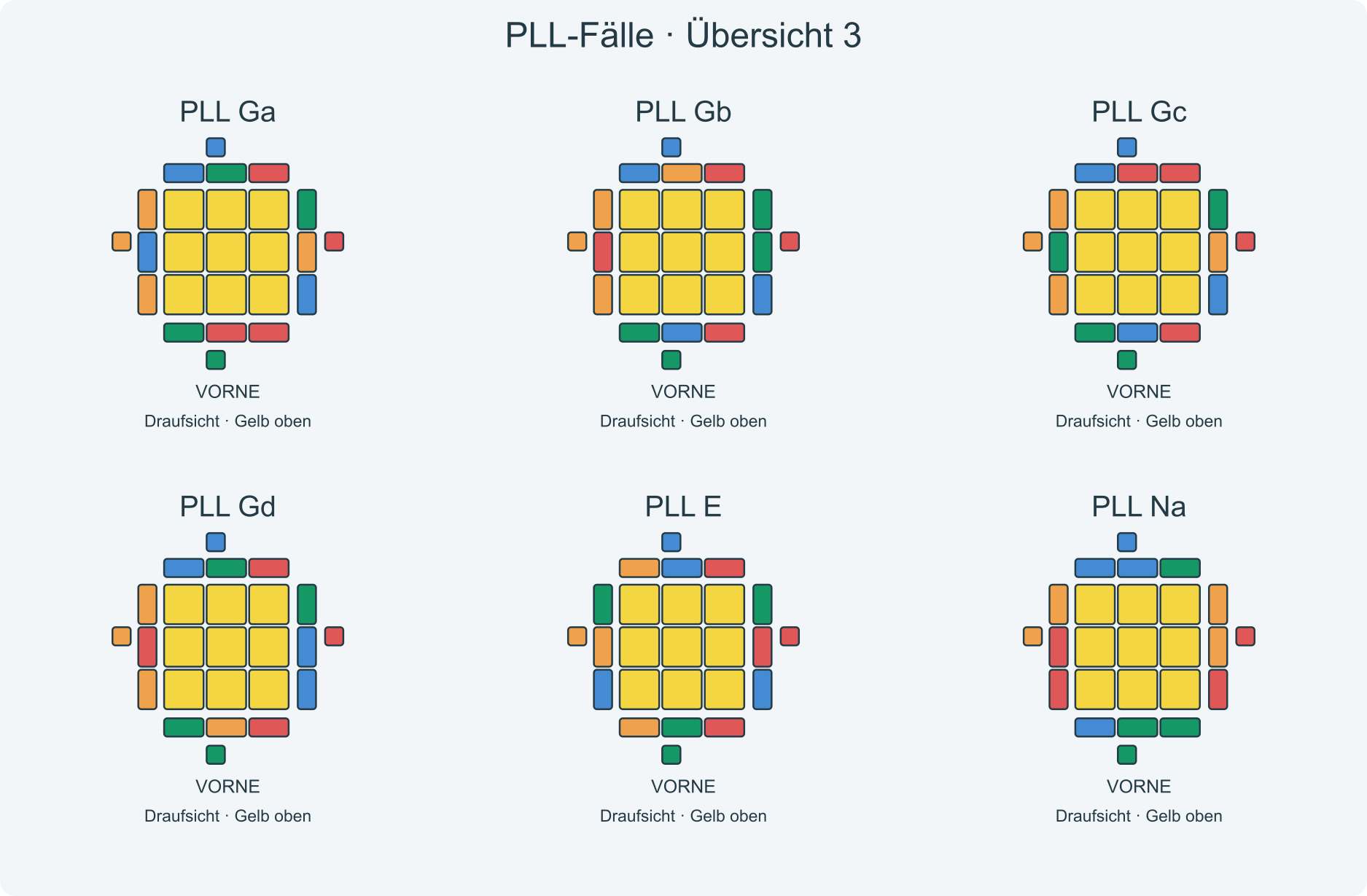 Fallbilder Ga, Gb, Gc, Gd, E, Na; VORNE liegt am unteren Rand der Draufsichten.