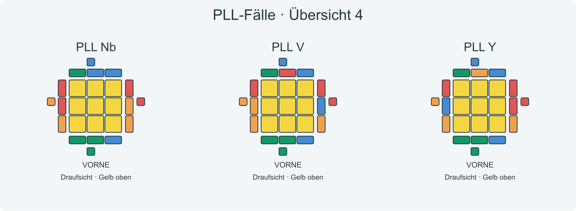 Fallbilder Nb, V, Y; VORNE liegt am unteren Rand der Draufsichten.