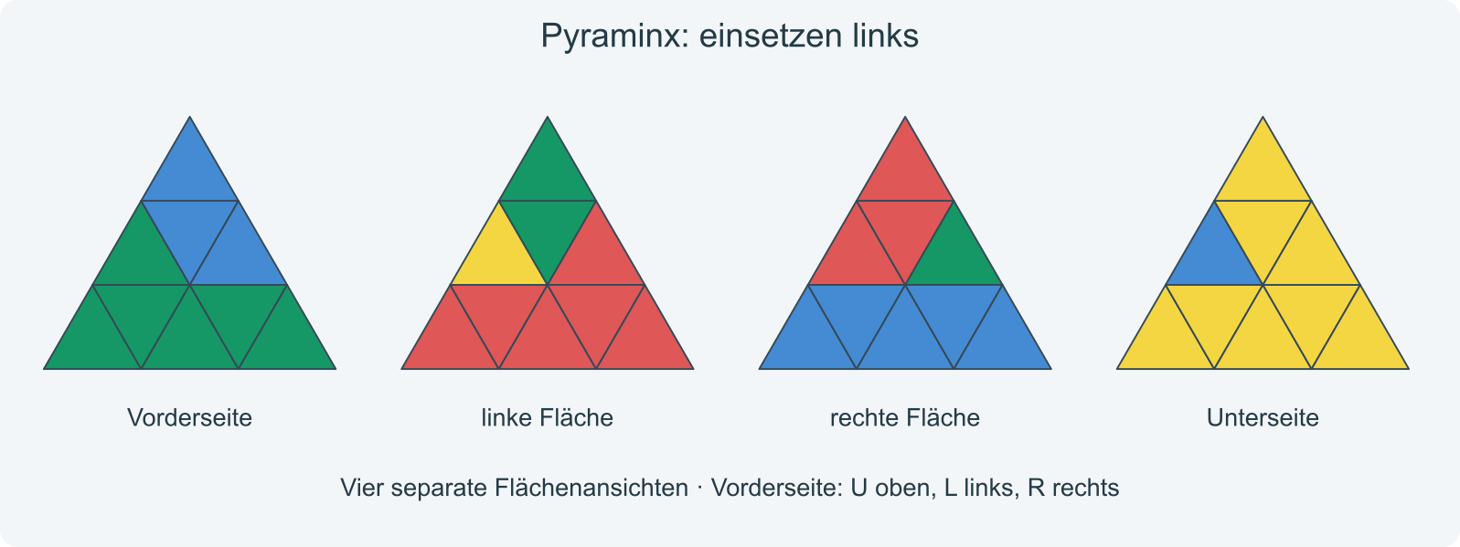 Exakte Ausgangslage zur linken Einsetzfolge; die gelbe Kante wird in die erste Ebene eingesetzt.