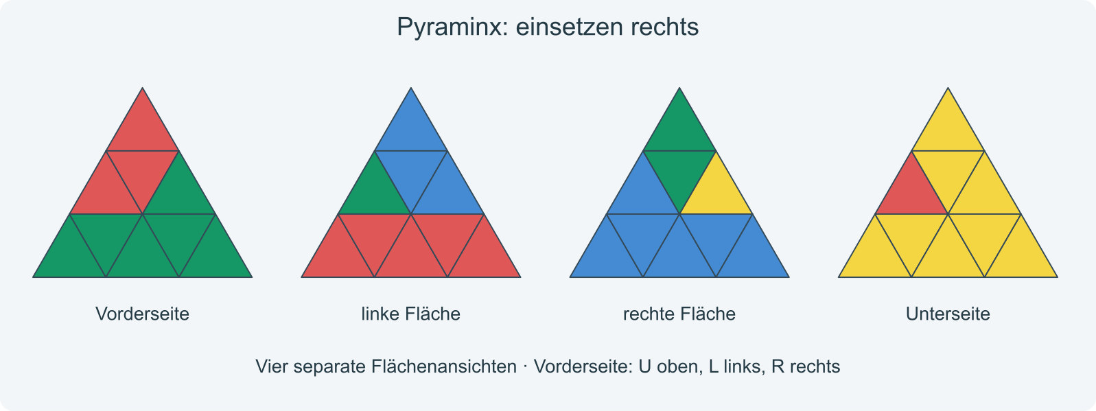 Exakte Ausgangslage zur rechten Einsetzfolge; die gelbe Kante wird in die erste Ebene eingesetzt.