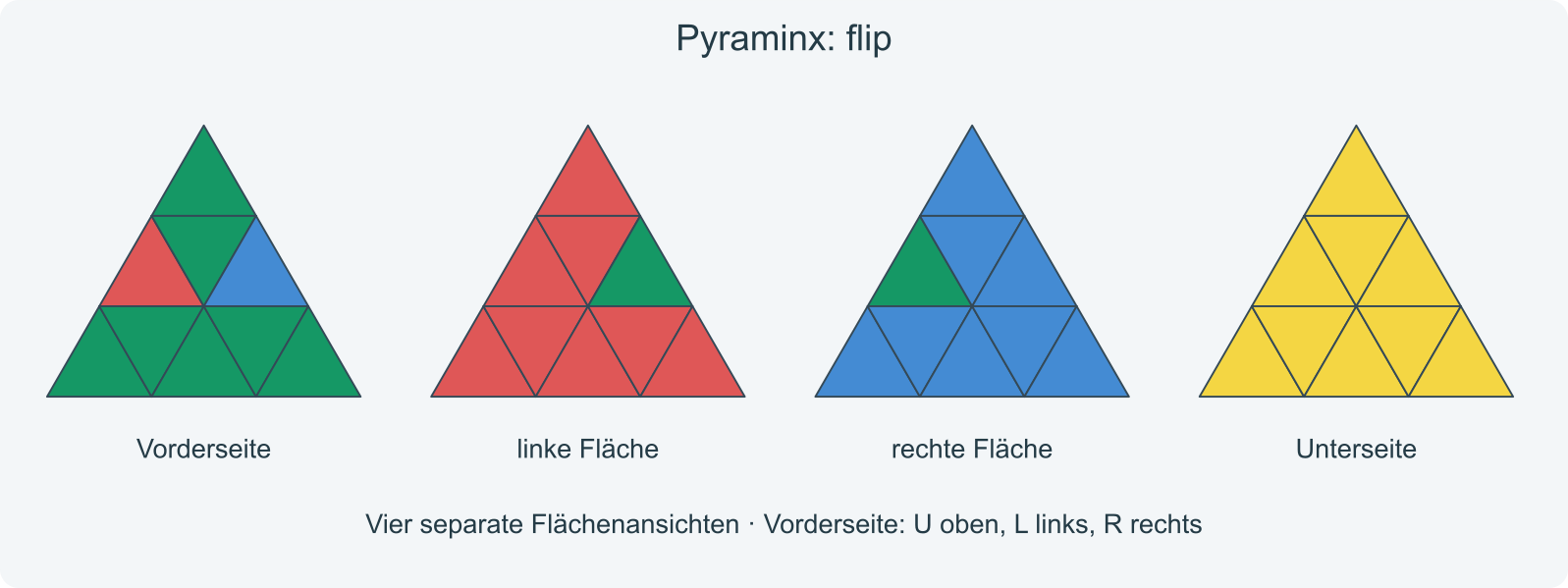 Zwei obere vordere Kanten sind gewendet; die dritte obere Kante hinten ist vollständig richtig.