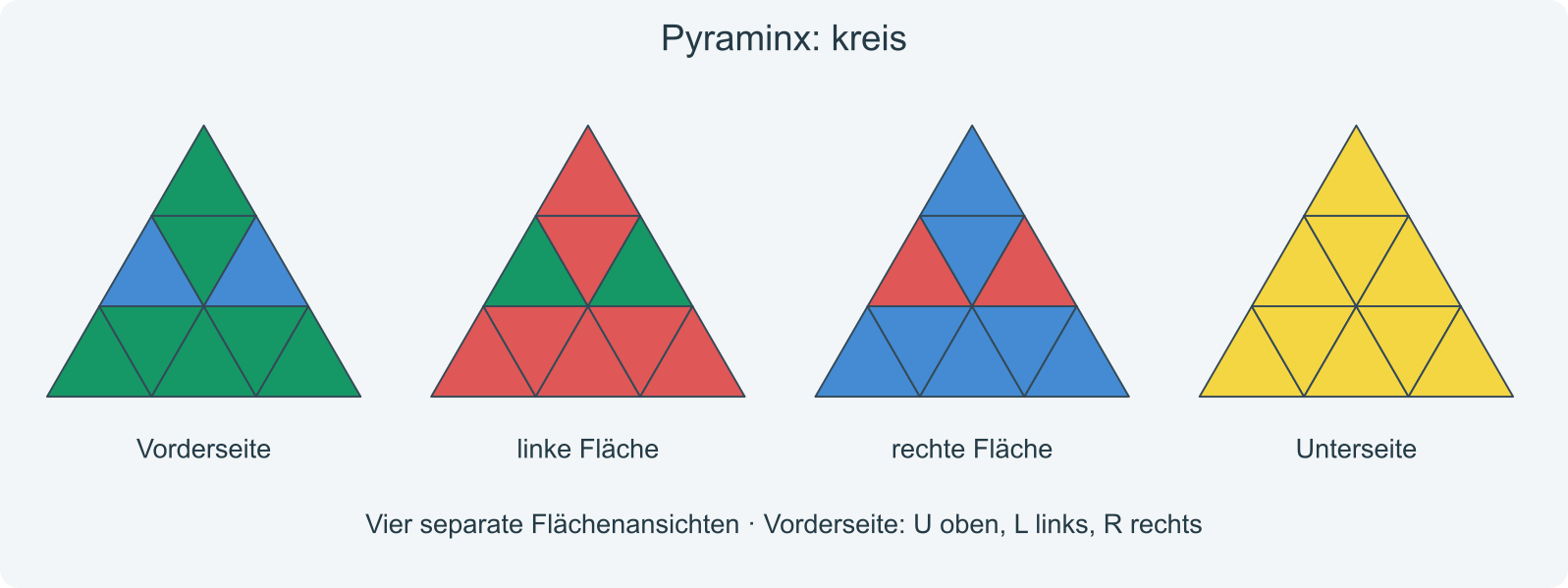 Ein Ausgangsbeispiel zur Kreisfolge. Die drei oberen Kanten werden zyklisch bewegt.