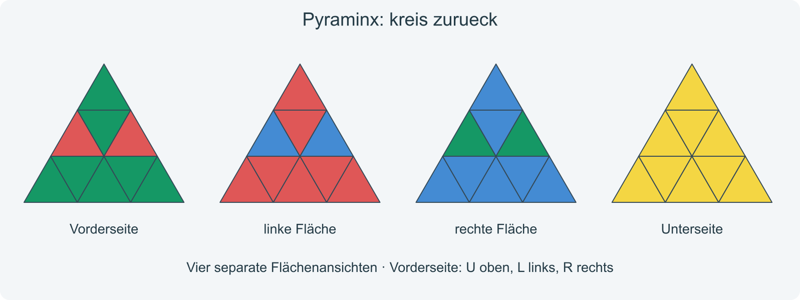 Umgekehrter Kantenkreis als Übungsbeispiel.