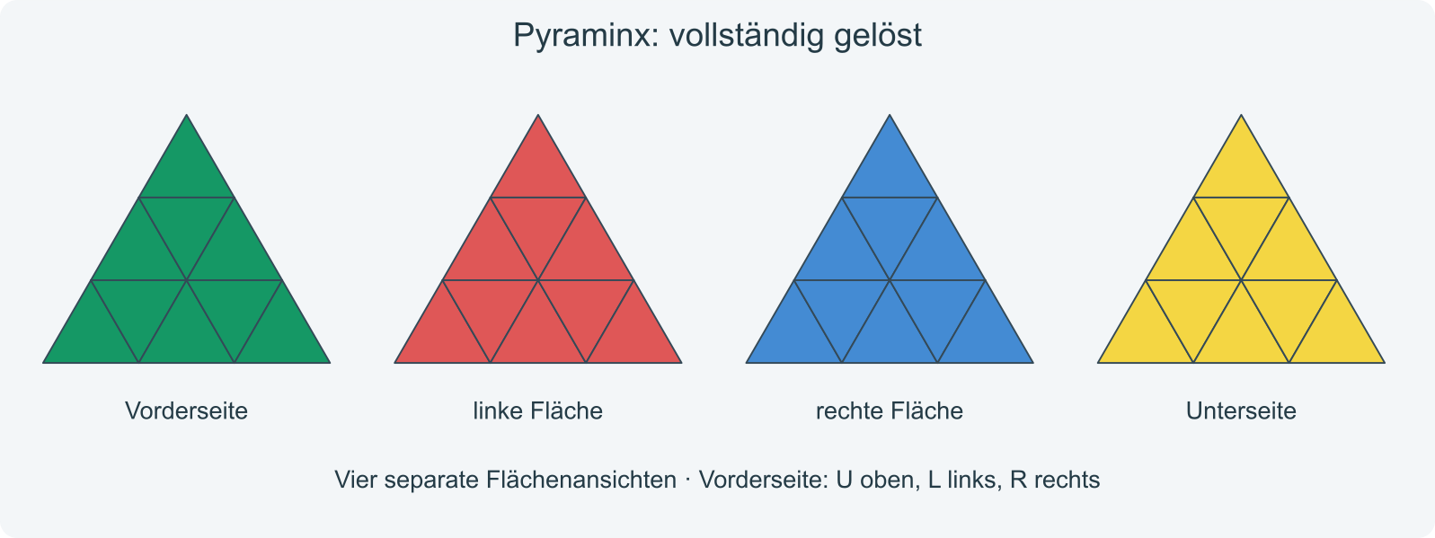 Ziel: Alle sechs Kanten und alle vier Flächen sind gelöst.