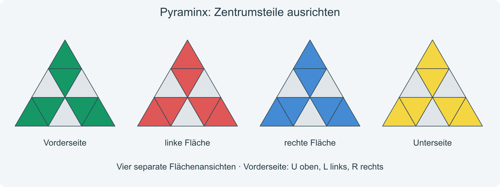 Ziel: Die drei größeren gelben Zentrumsteile liegen auf einer gemeinsamen Unterseite; alle Achsenteile passen zusammen.