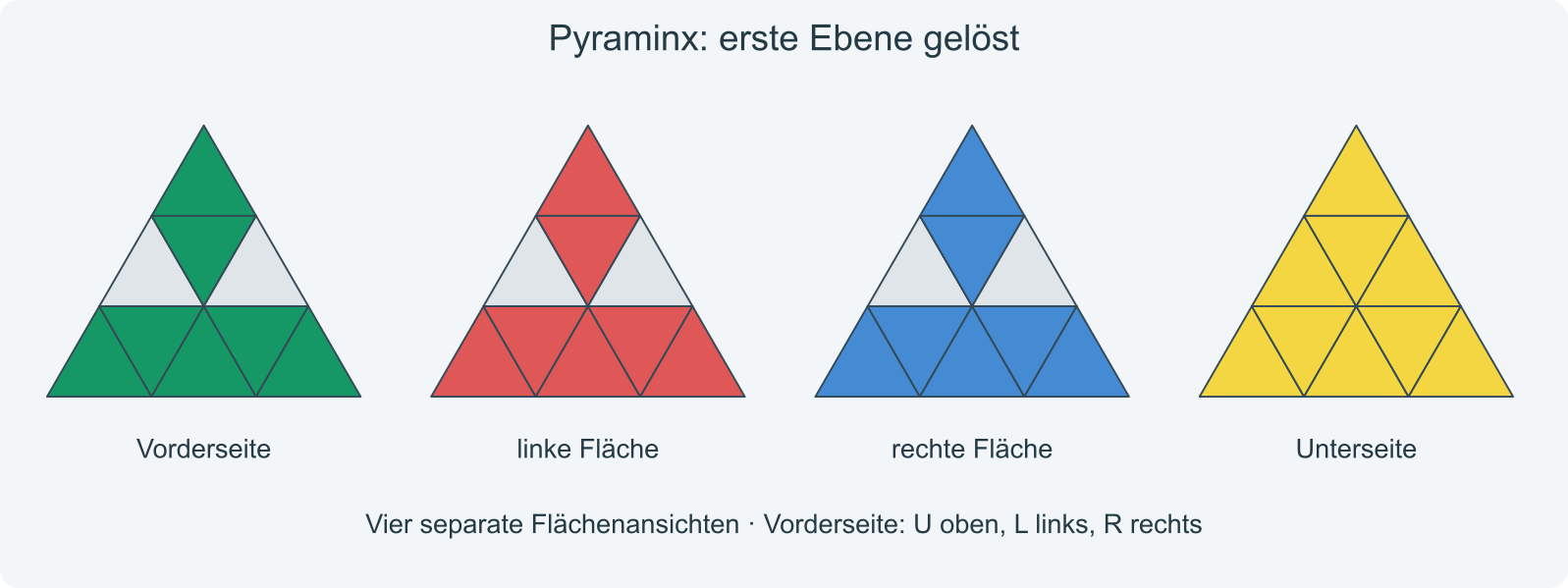 Ziel: Gelbe Unterseite und die unteren Seitenbereiche vollständig lösen.