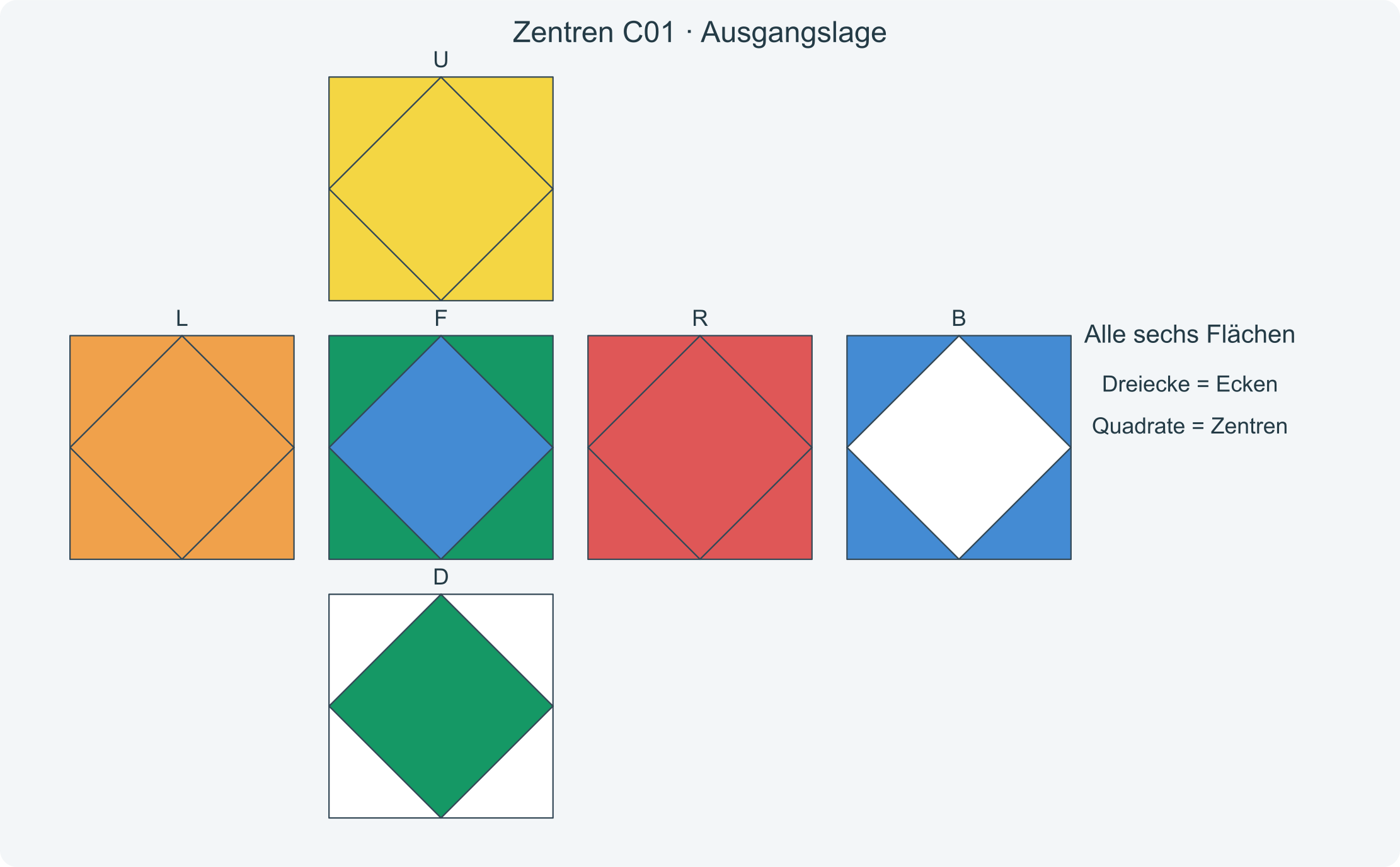 Alle sechs Flächen vor der Folge C01; die Dreiecke zeigen die richtigen Zielfarben der Zentren.