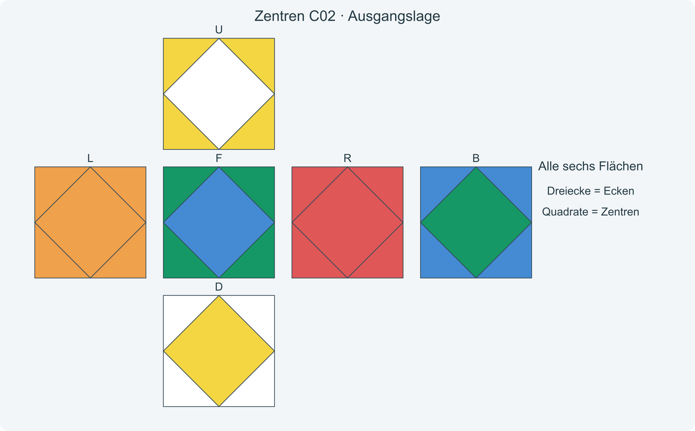 Alle sechs Flächen vor der Folge C02; die Dreiecke zeigen die richtigen Zielfarben der Zentren.