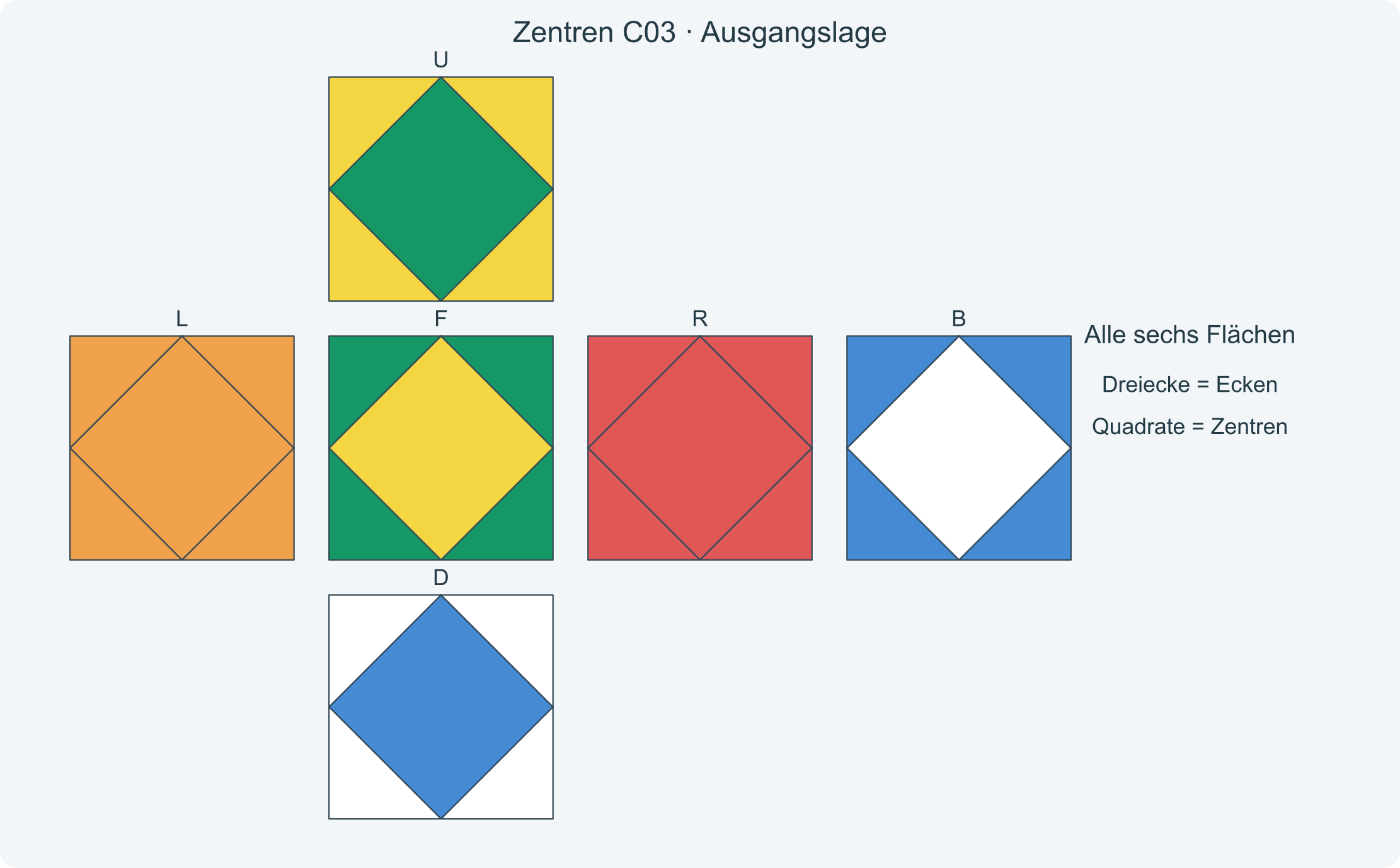 Alle sechs Flächen vor der Folge C03; die Dreiecke zeigen die richtigen Zielfarben der Zentren.