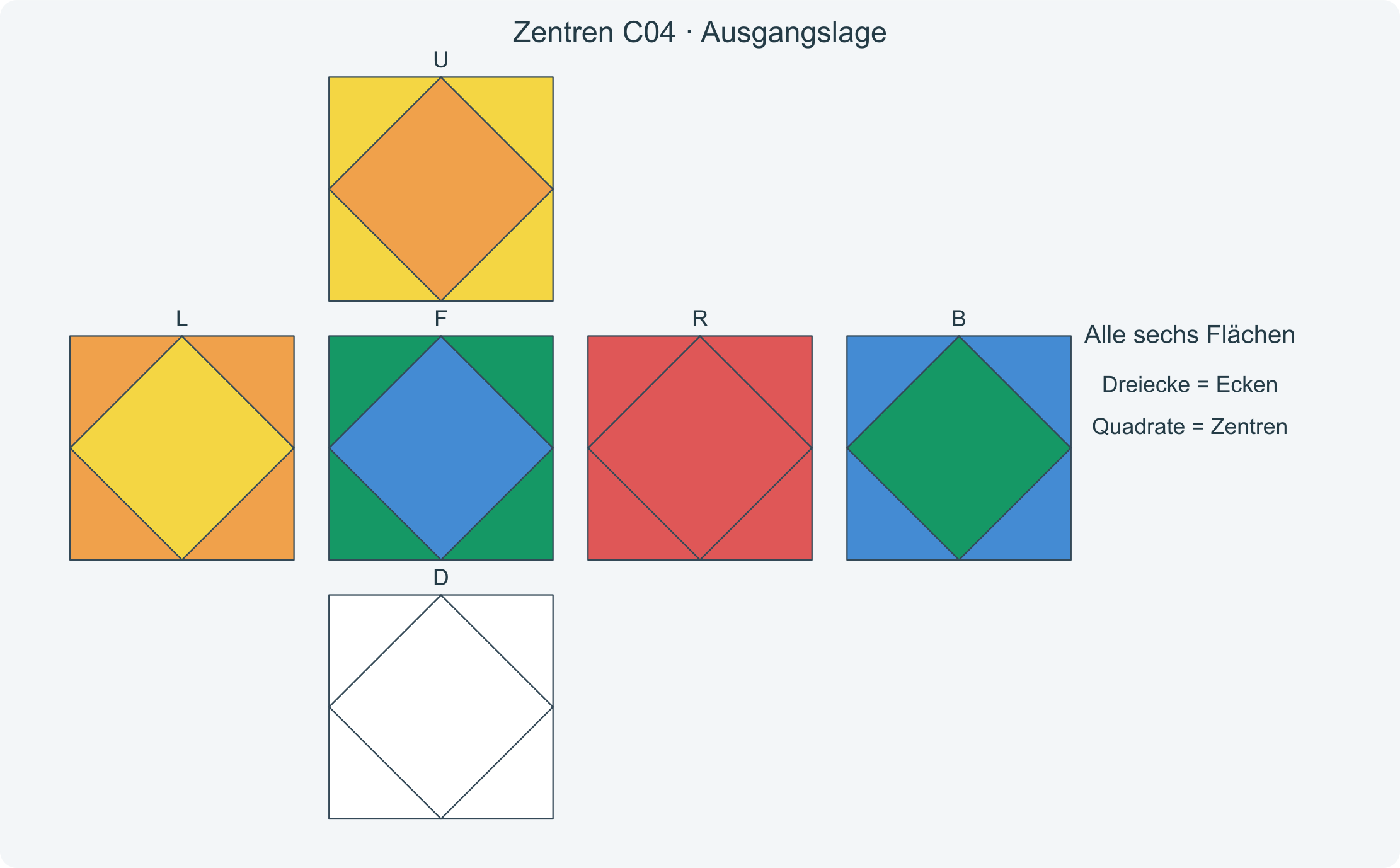 Alle sechs Flächen vor der Folge C04; die Dreiecke zeigen die richtigen Zielfarben der Zentren.