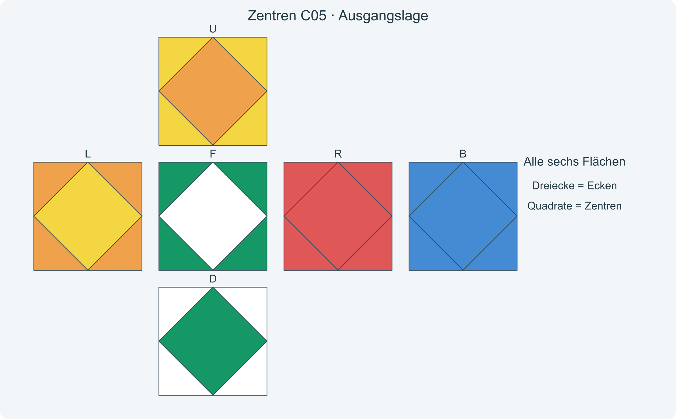Alle sechs Flächen vor der Folge C05; die Dreiecke zeigen die richtigen Zielfarben der Zentren.