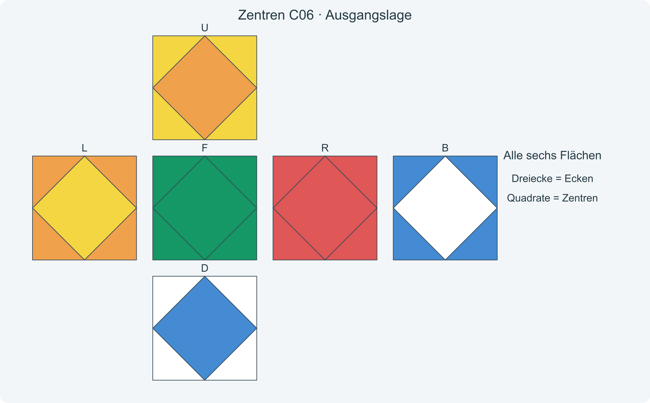 Alle sechs Flächen vor der Folge C06; die Dreiecke zeigen die richtigen Zielfarben der Zentren.