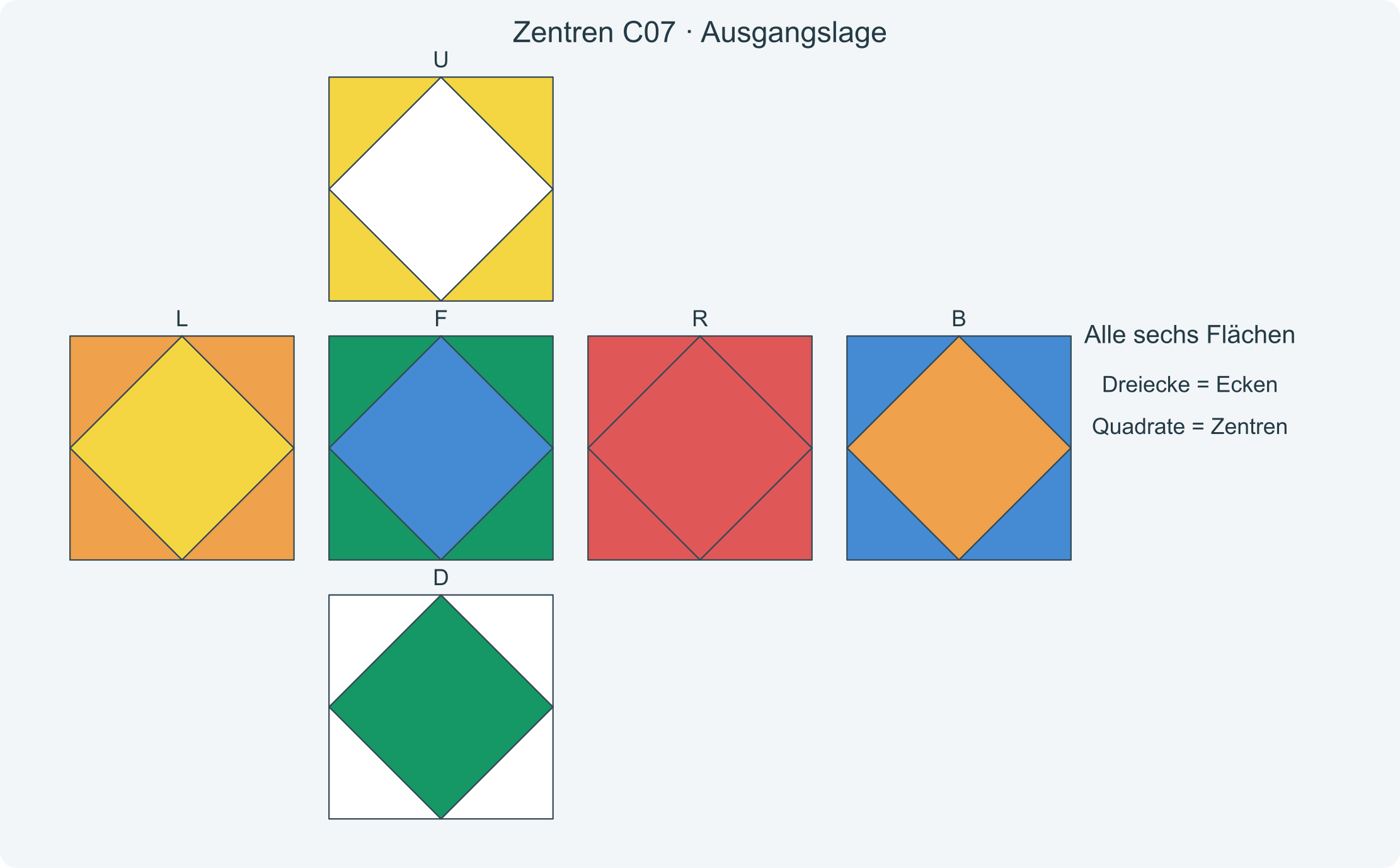 Alle sechs Flächen vor der Folge C07; die Dreiecke zeigen die richtigen Zielfarben der Zentren.