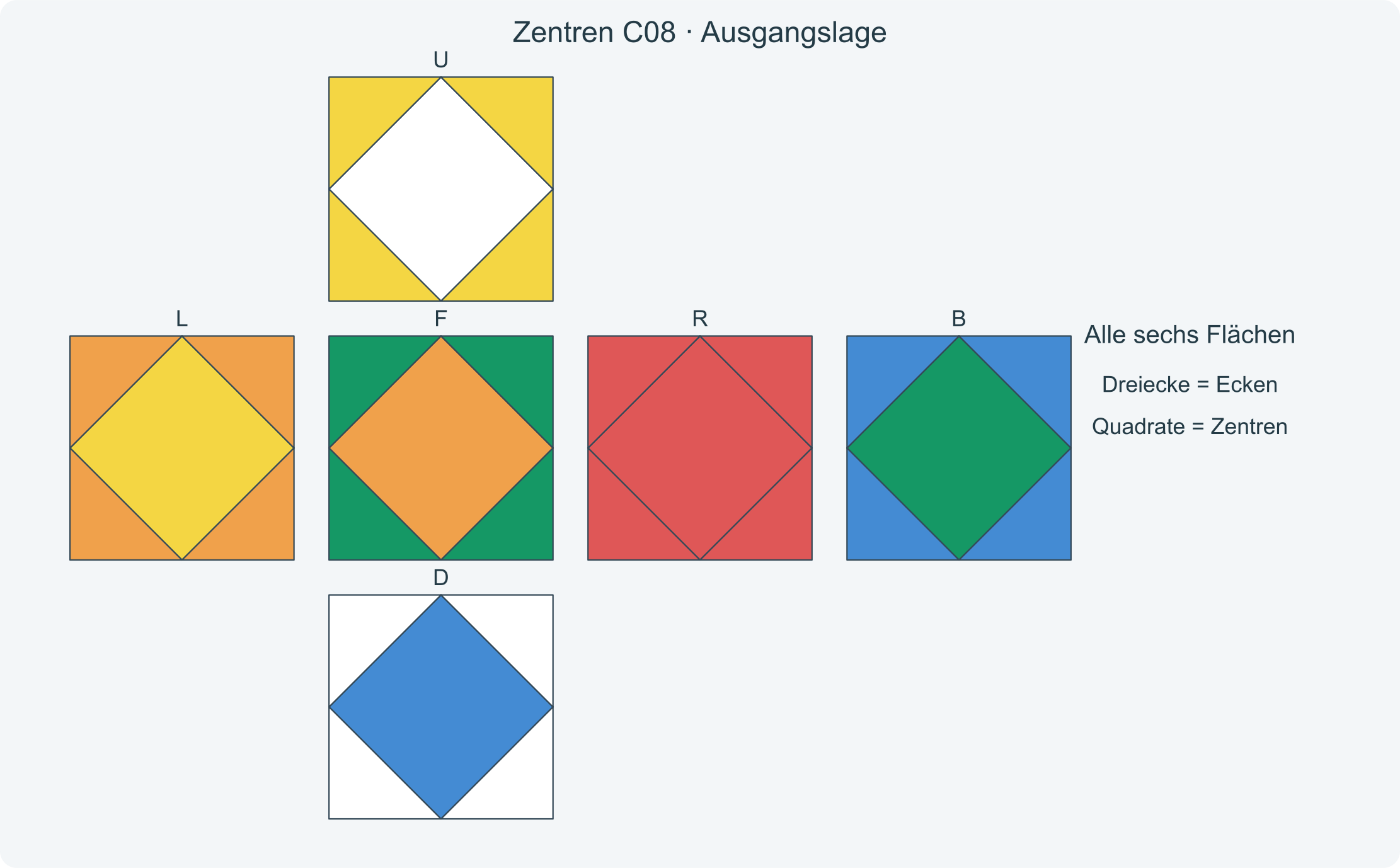 Alle sechs Flächen vor der Folge C08; die Dreiecke zeigen die richtigen Zielfarben der Zentren.