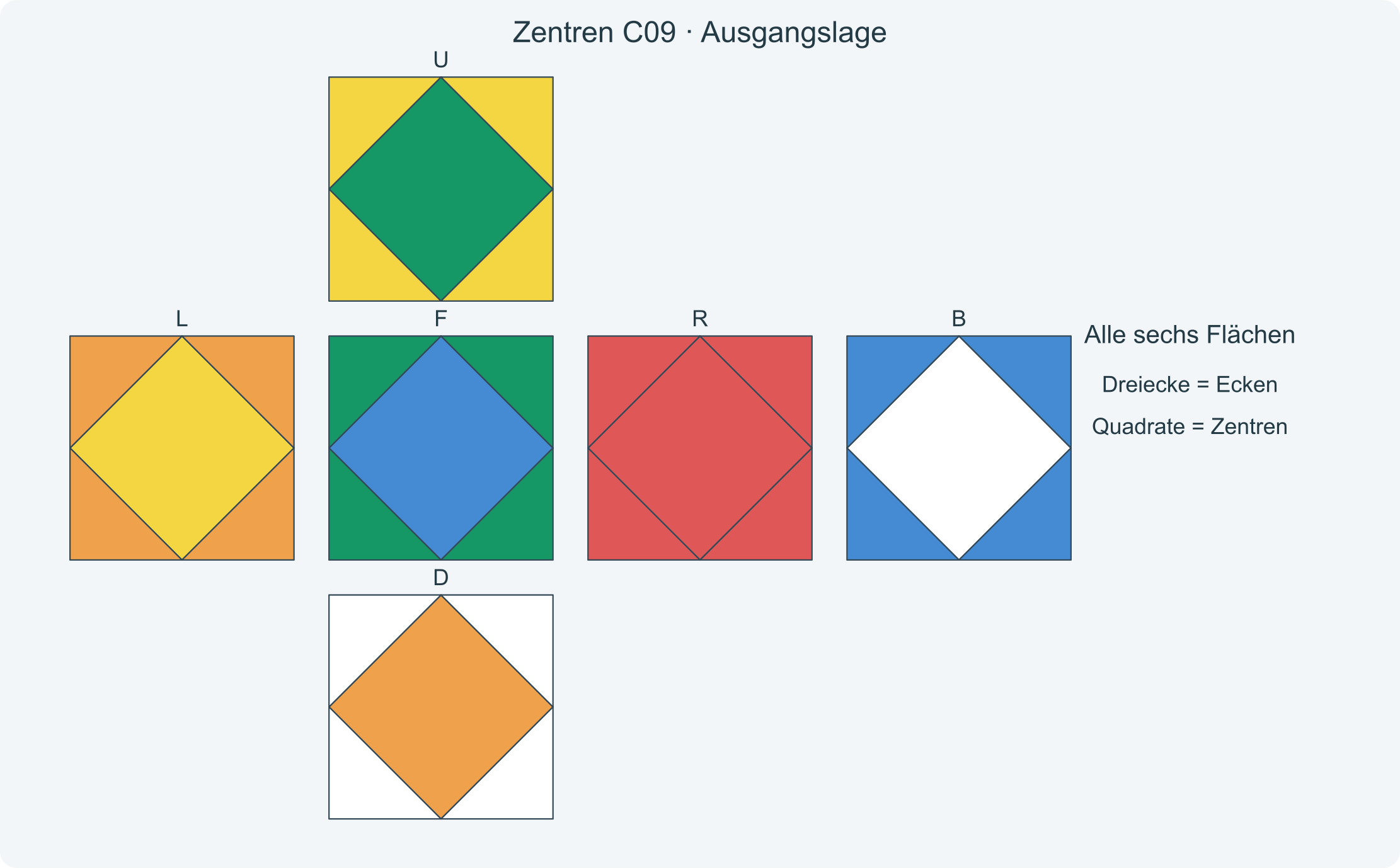 Alle sechs Flächen vor der Folge C09; die Dreiecke zeigen die richtigen Zielfarben der Zentren.