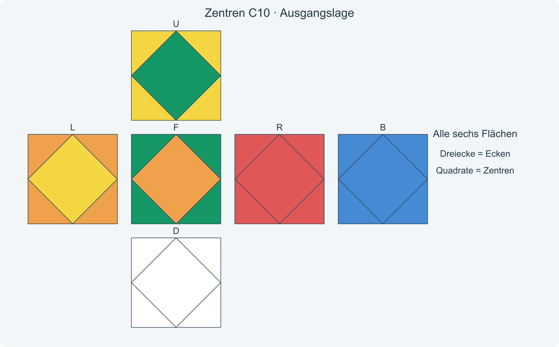 Alle sechs Flächen vor der Folge C10; die Dreiecke zeigen die richtigen Zielfarben der Zentren.