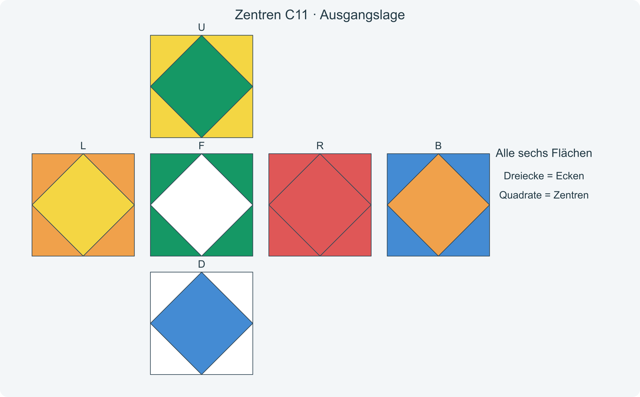 Alle sechs Flächen vor der Folge C11; die Dreiecke zeigen die richtigen Zielfarben der Zentren.