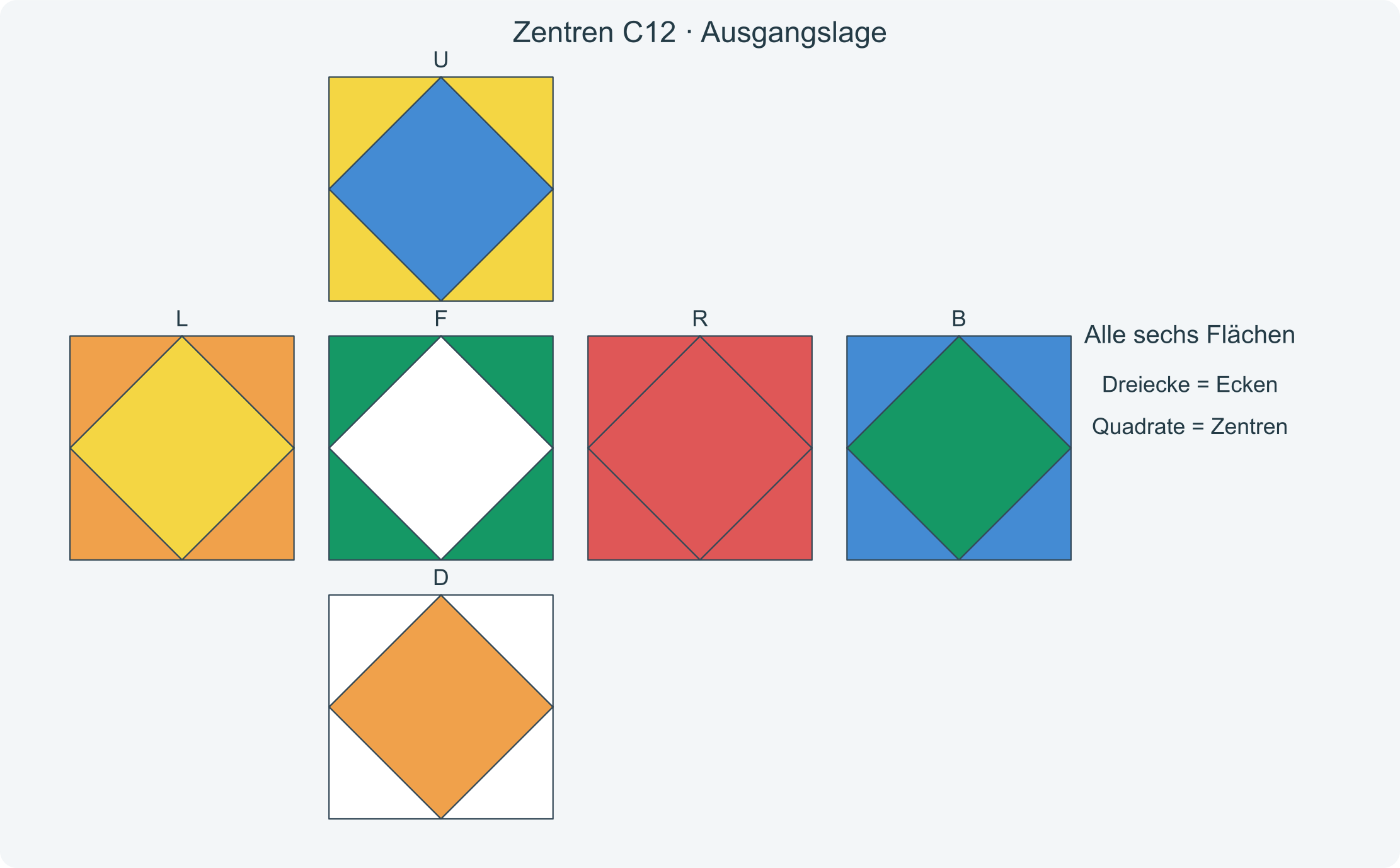 Alle sechs Flächen vor der Folge C12; die Dreiecke zeigen die richtigen Zielfarben der Zentren.