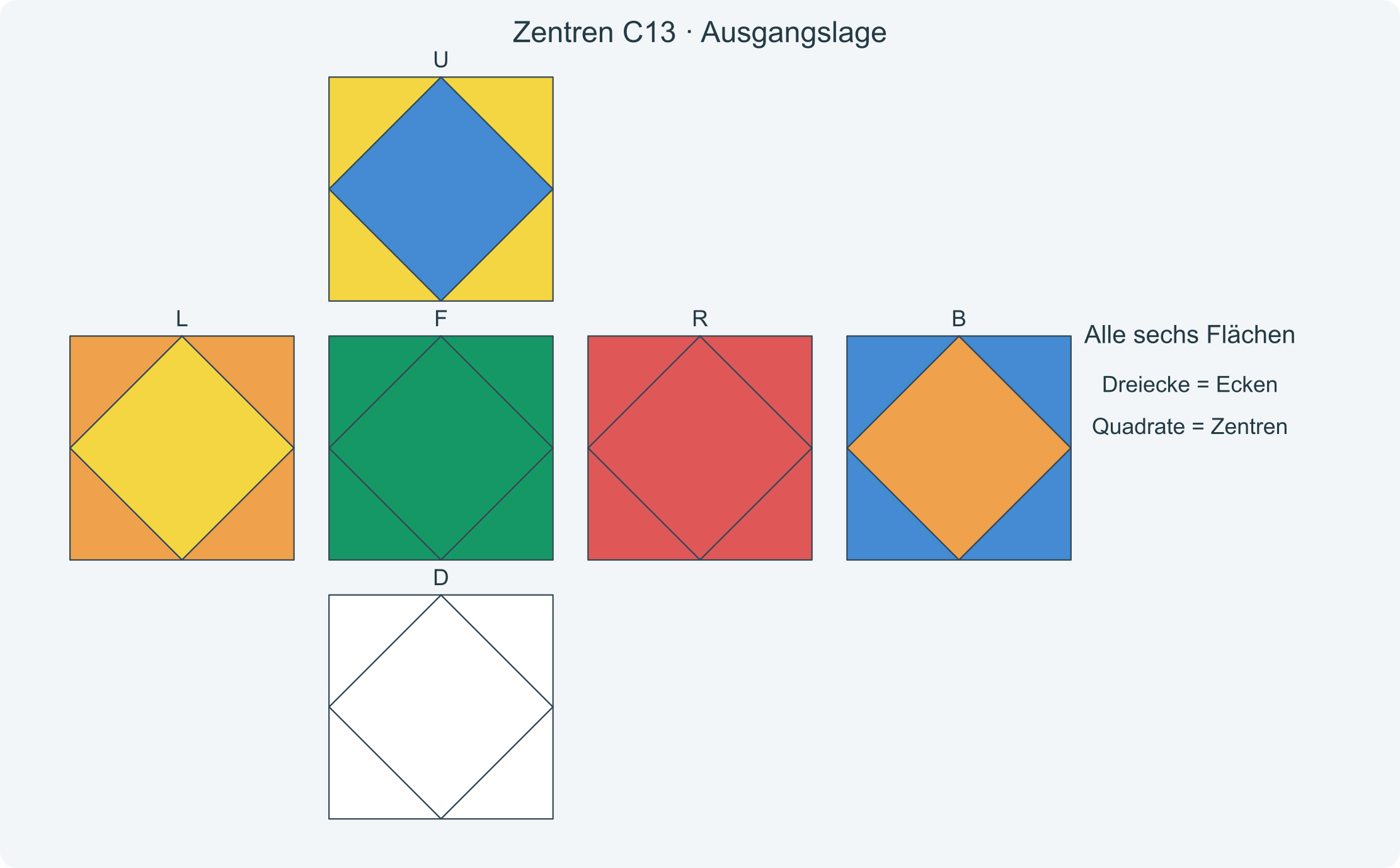 Alle sechs Flächen vor der Folge C13; die Dreiecke zeigen die richtigen Zielfarben der Zentren.