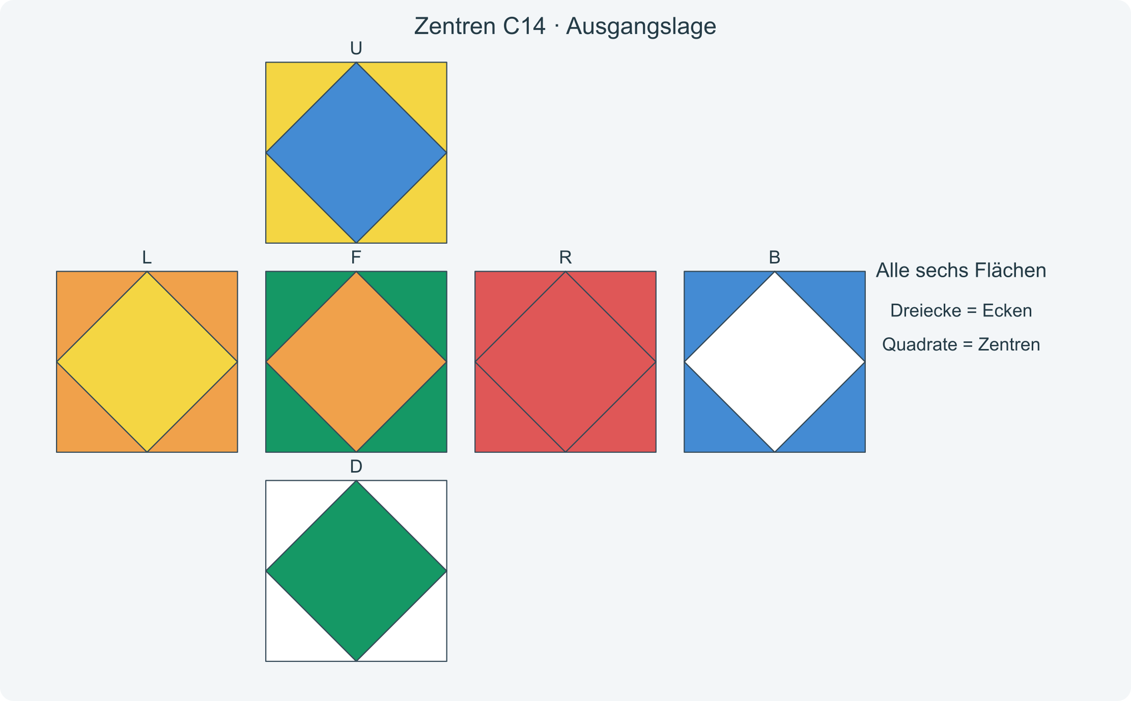 Alle sechs Flächen vor der Folge C14; die Dreiecke zeigen die richtigen Zielfarben der Zentren.