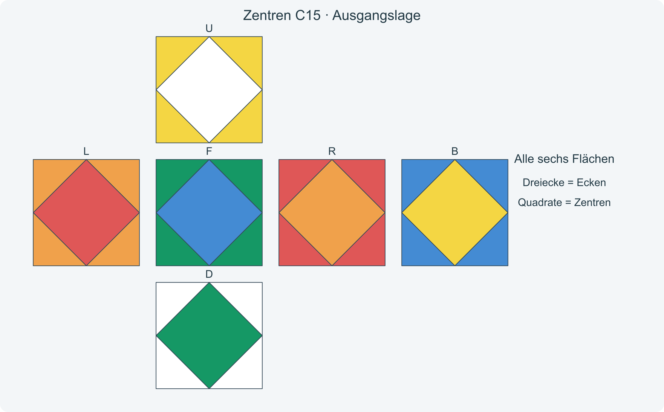 Alle sechs Flächen vor der Folge C15; die Dreiecke zeigen die richtigen Zielfarben der Zentren.