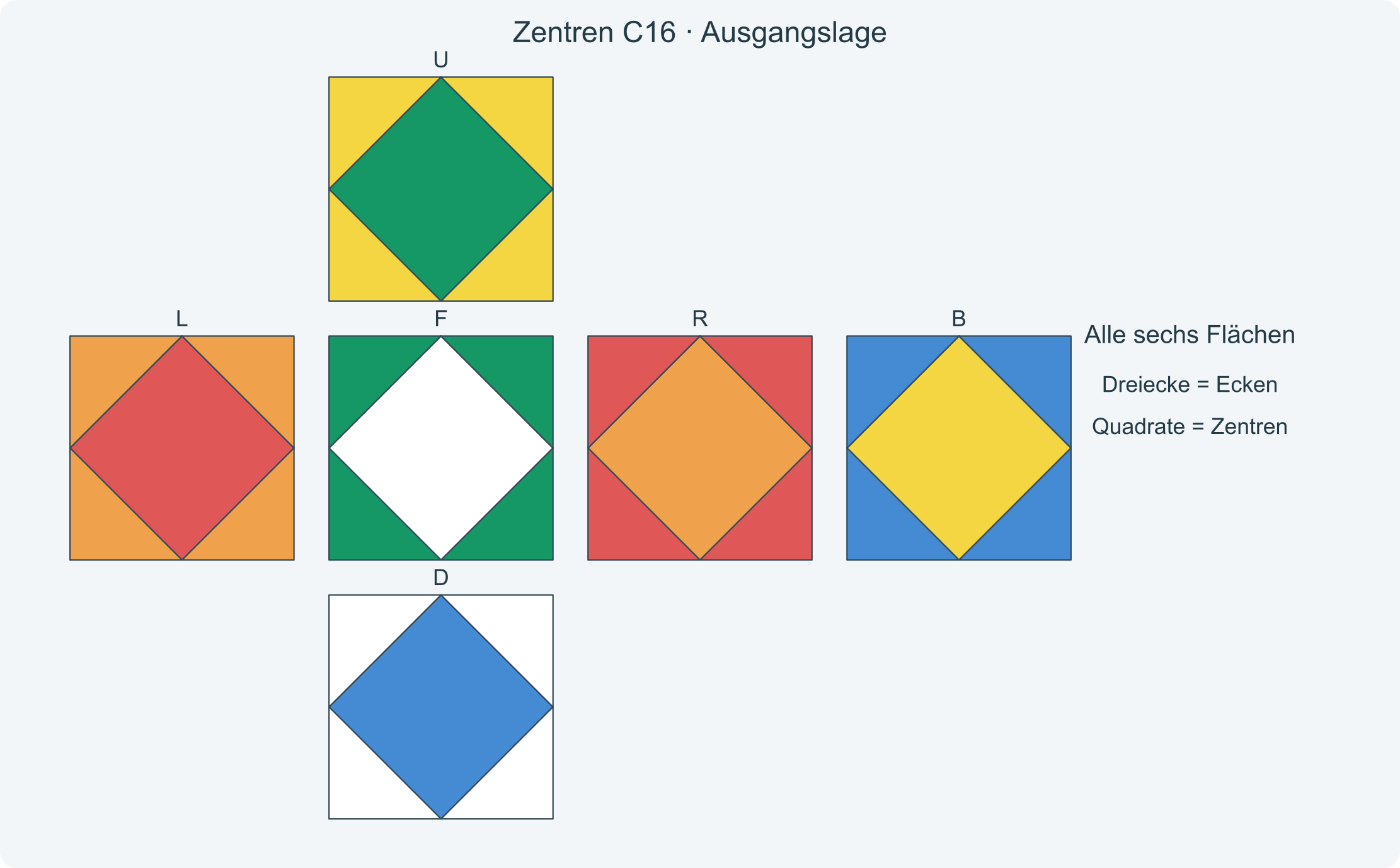 Alle sechs Flächen vor der Folge C16; die Dreiecke zeigen die richtigen Zielfarben der Zentren.