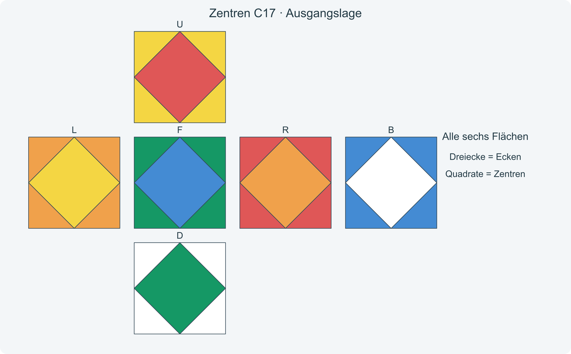 Alle sechs Flächen vor der Folge C17; die Dreiecke zeigen die richtigen Zielfarben der Zentren.
