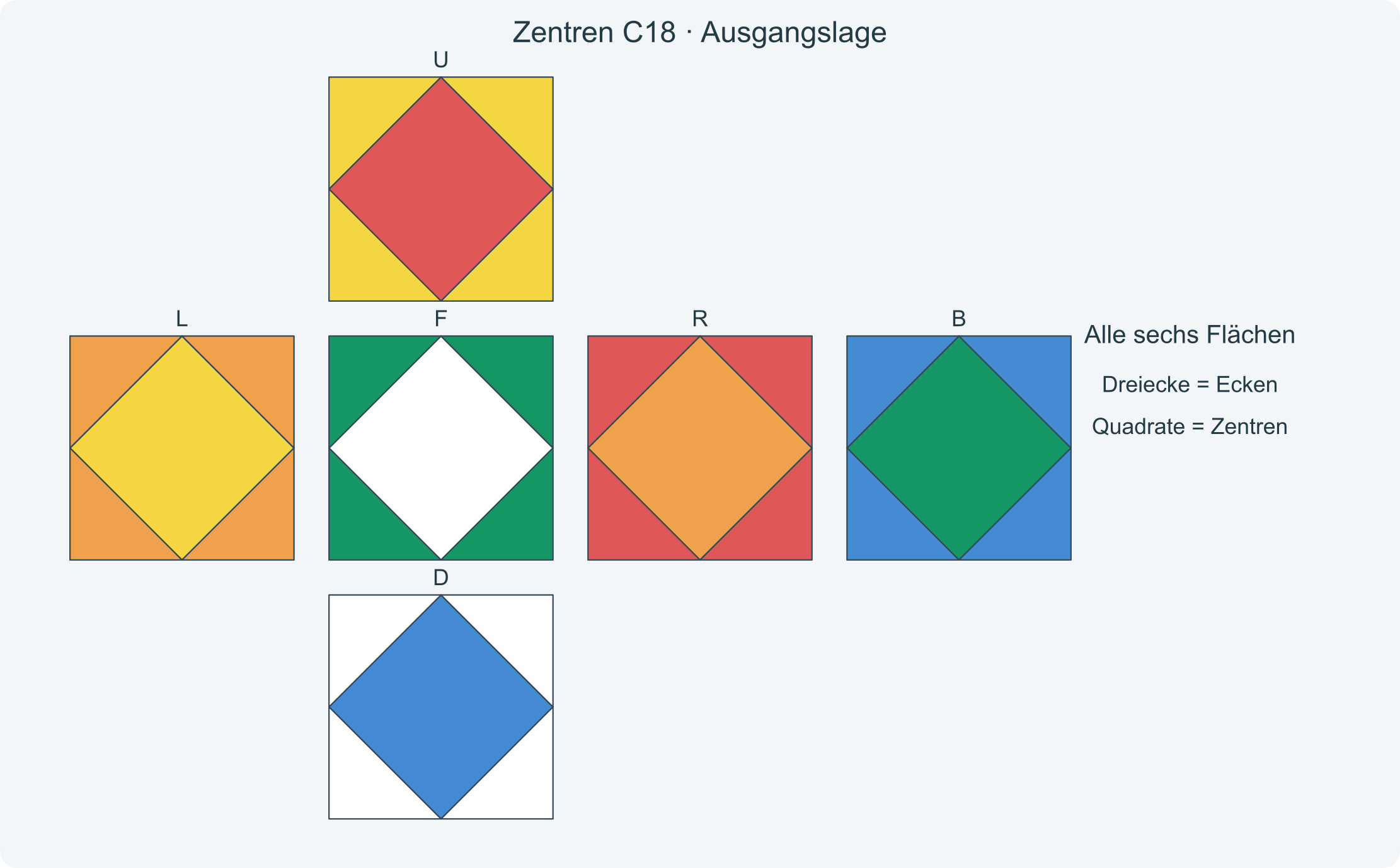 Alle sechs Flächen vor der Folge C18; die Dreiecke zeigen die richtigen Zielfarben der Zentren.