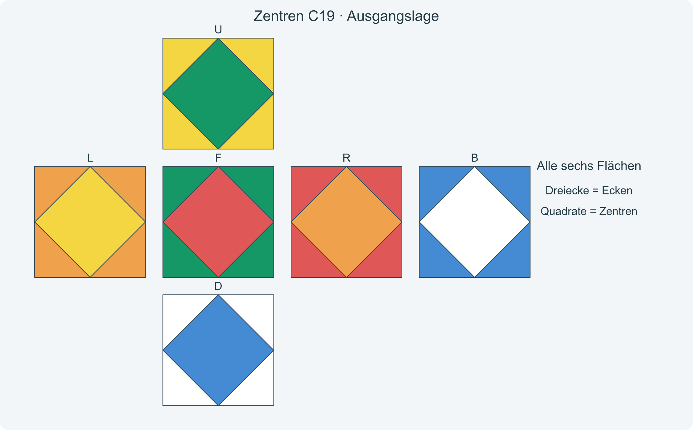 Alle sechs Flächen vor der Folge C19; die Dreiecke zeigen die richtigen Zielfarben der Zentren.
