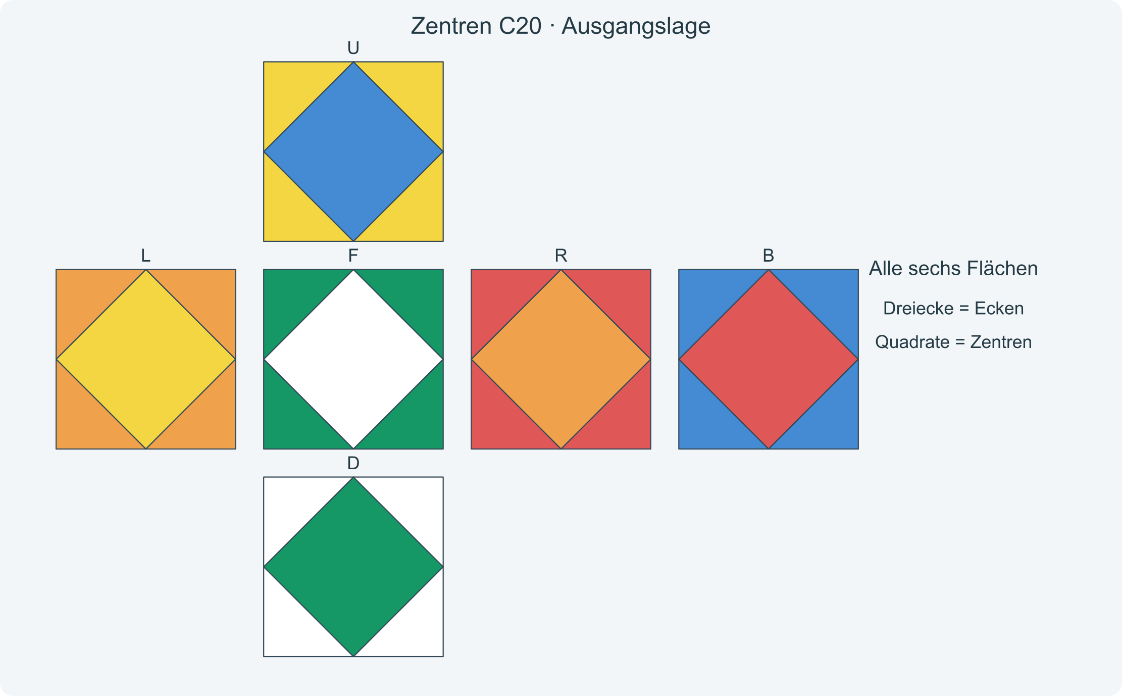 Alle sechs Flächen vor der Folge C20; die Dreiecke zeigen die richtigen Zielfarben der Zentren.