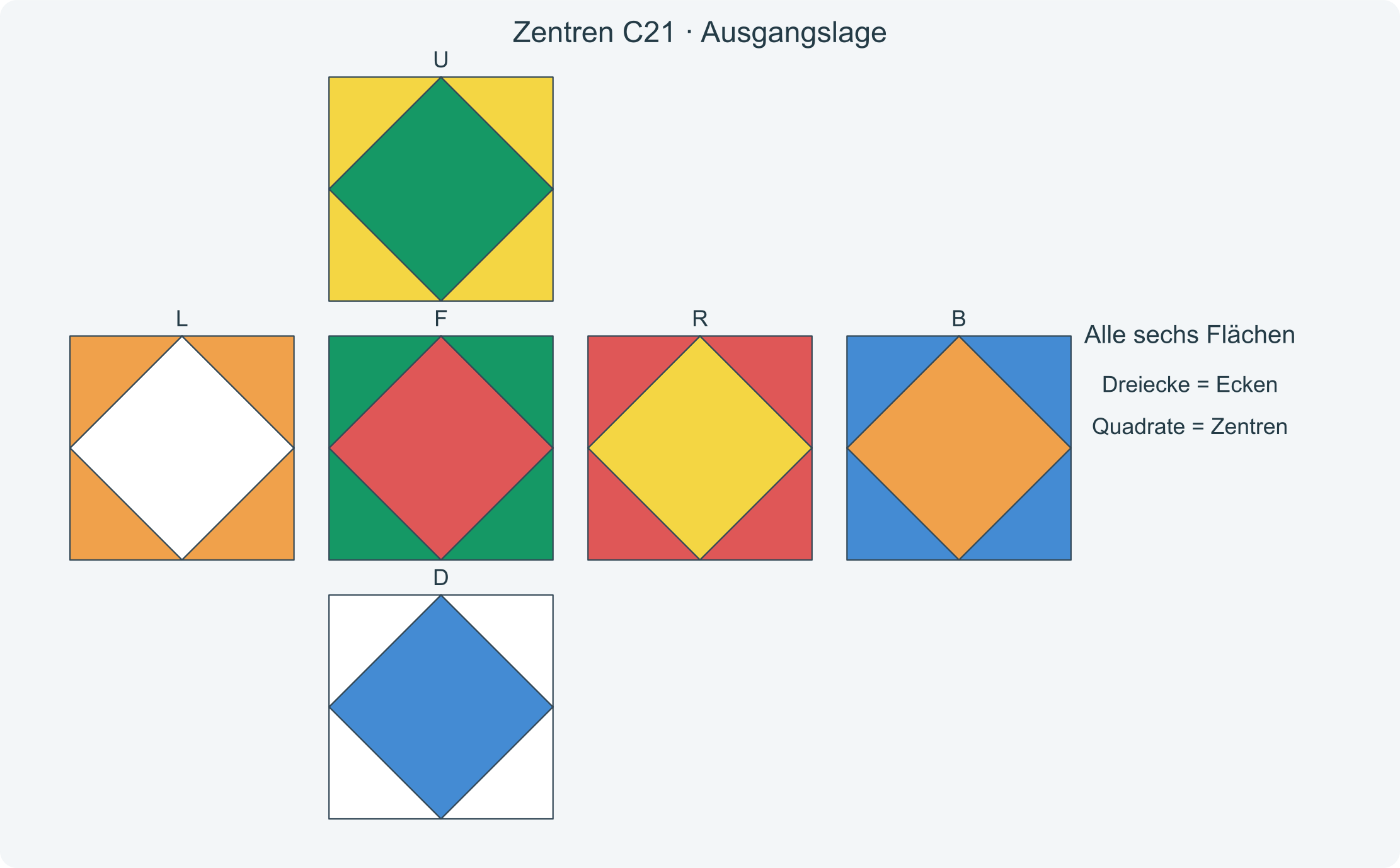 Alle sechs Flächen vor der Folge C21; die Dreiecke zeigen die richtigen Zielfarben der Zentren.
