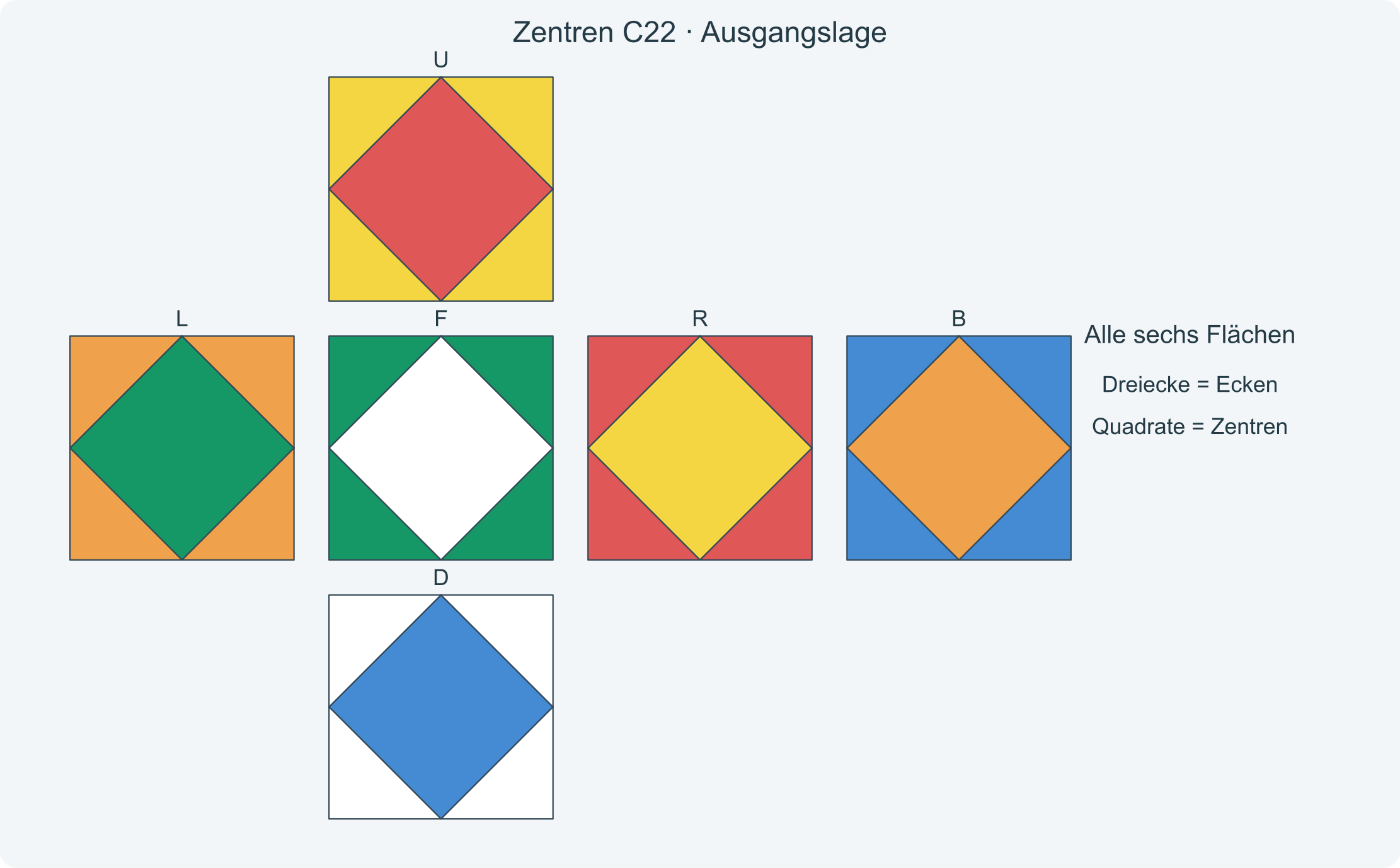 Alle sechs Flächen vor der Folge C22; die Dreiecke zeigen die richtigen Zielfarben der Zentren.