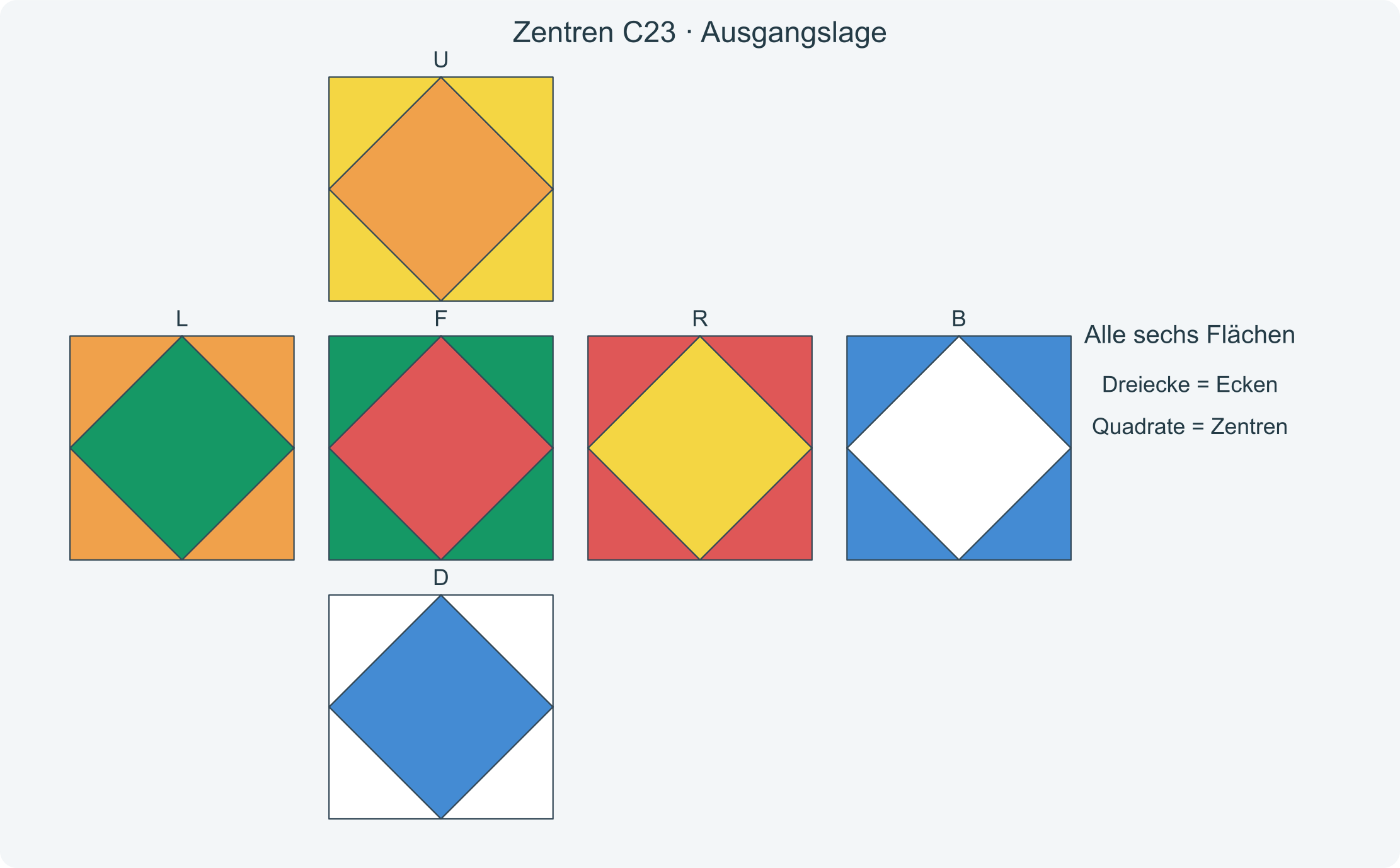 Alle sechs Flächen vor der Folge C23; die Dreiecke zeigen die richtigen Zielfarben der Zentren.