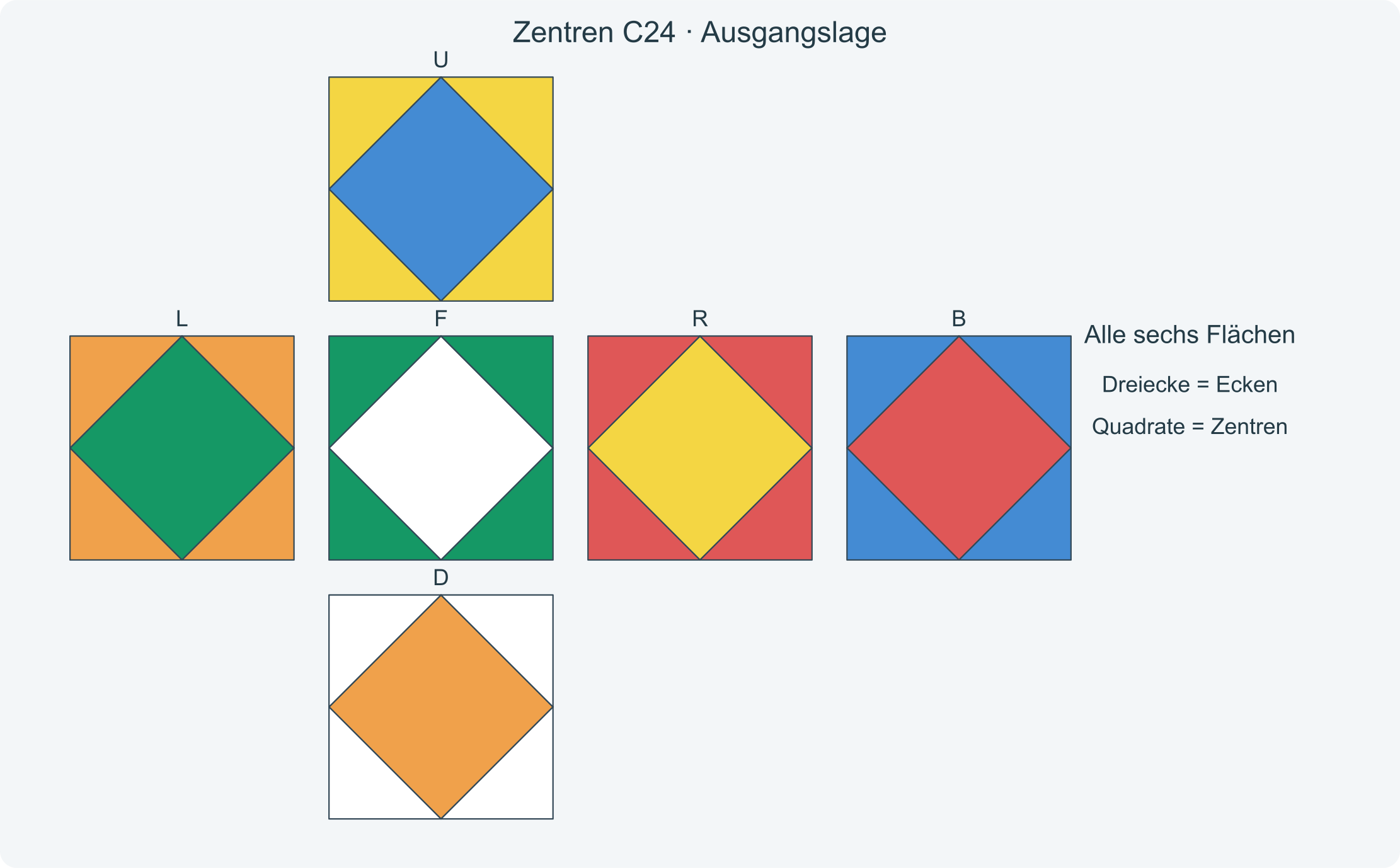 Alle sechs Flächen vor der Folge C24; die Dreiecke zeigen die richtigen Zielfarben der Zentren.