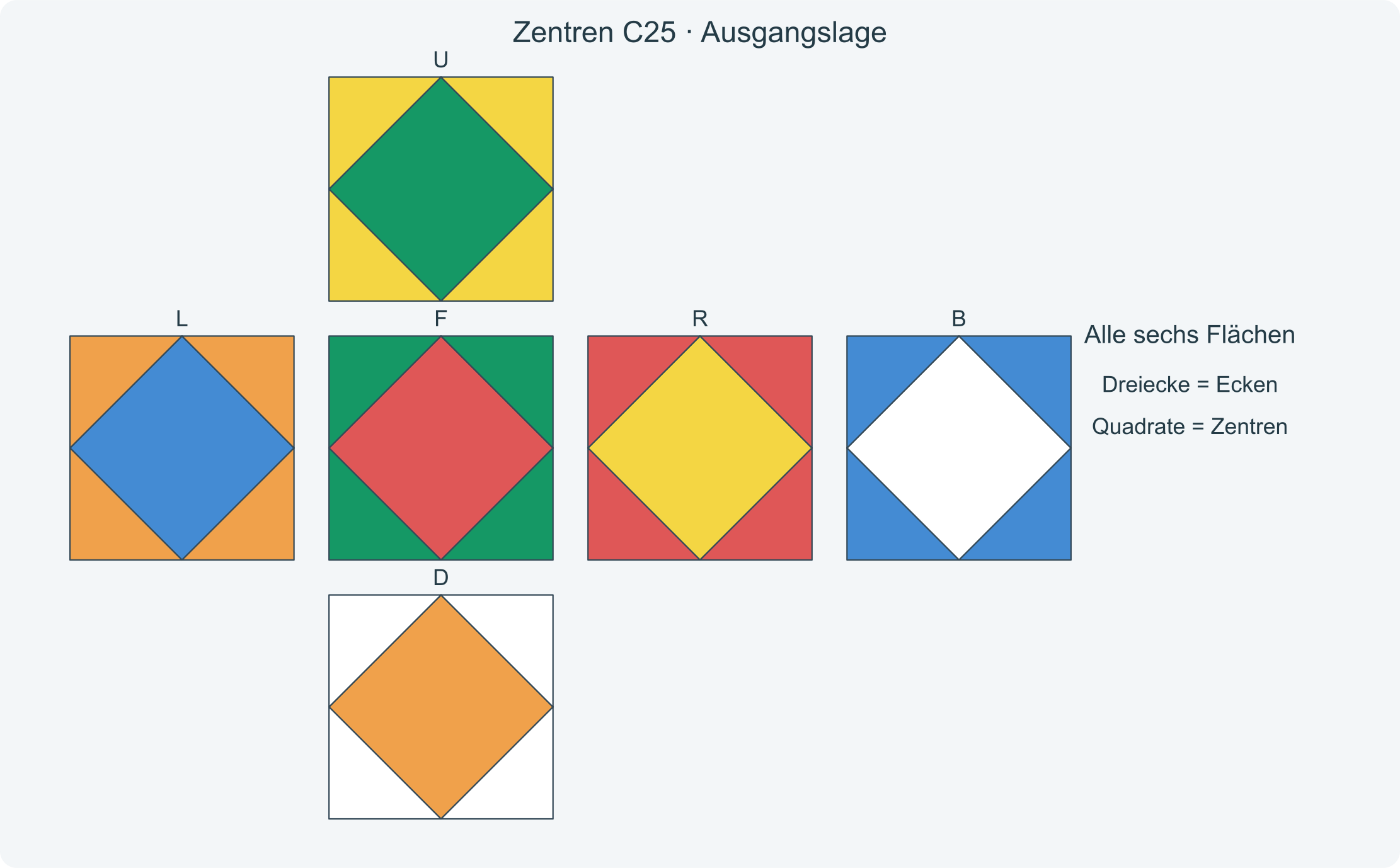 Alle sechs Flächen vor der Folge C25; die Dreiecke zeigen die richtigen Zielfarben der Zentren.