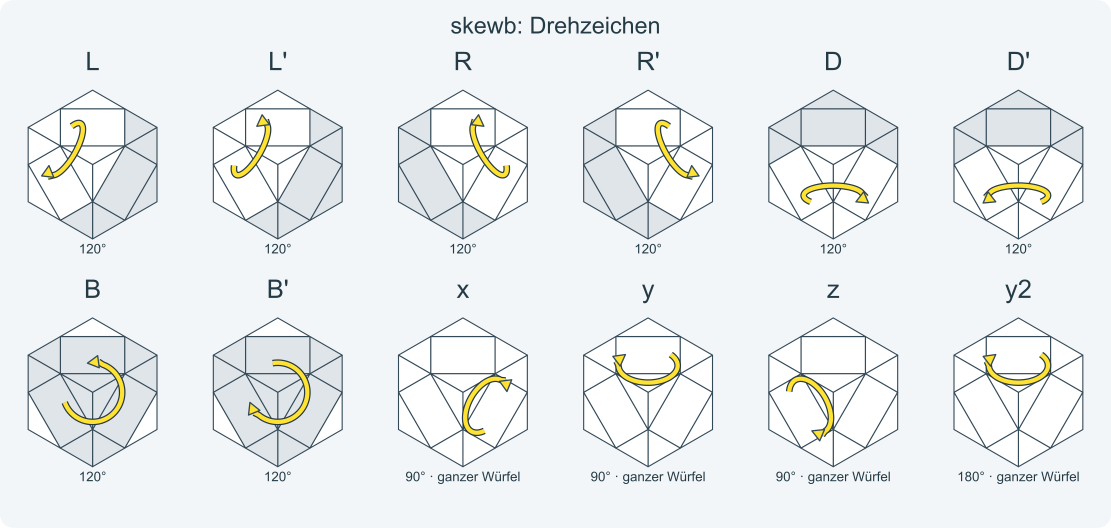 Vier Skewb-Achsen mit kräftigen Drehpfeilen. Die Buchstaben bezeichnen Ecken, keine Flächen.