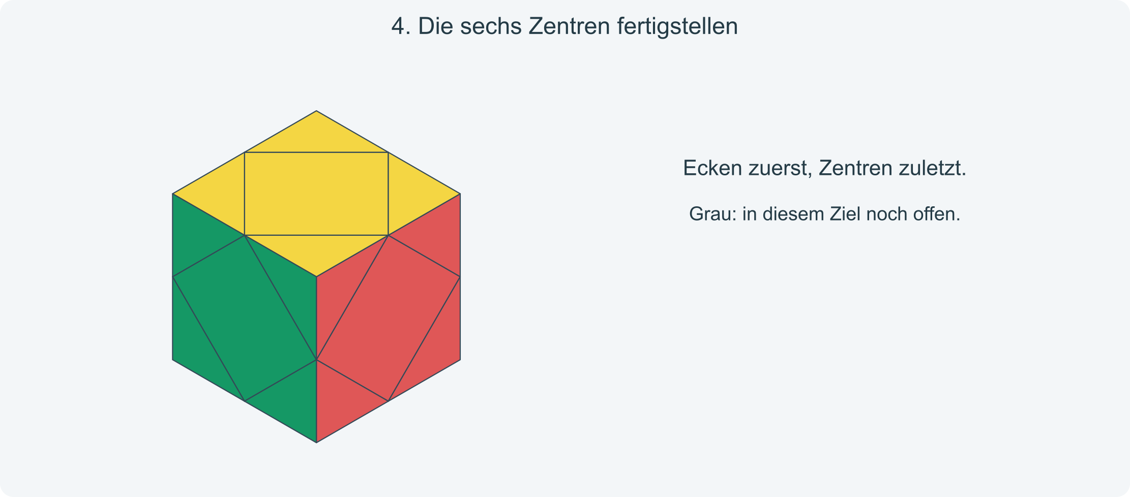 Ziel: Jede Fläche ist einfarbig; alle Ecken und Zentren passen zusammen.