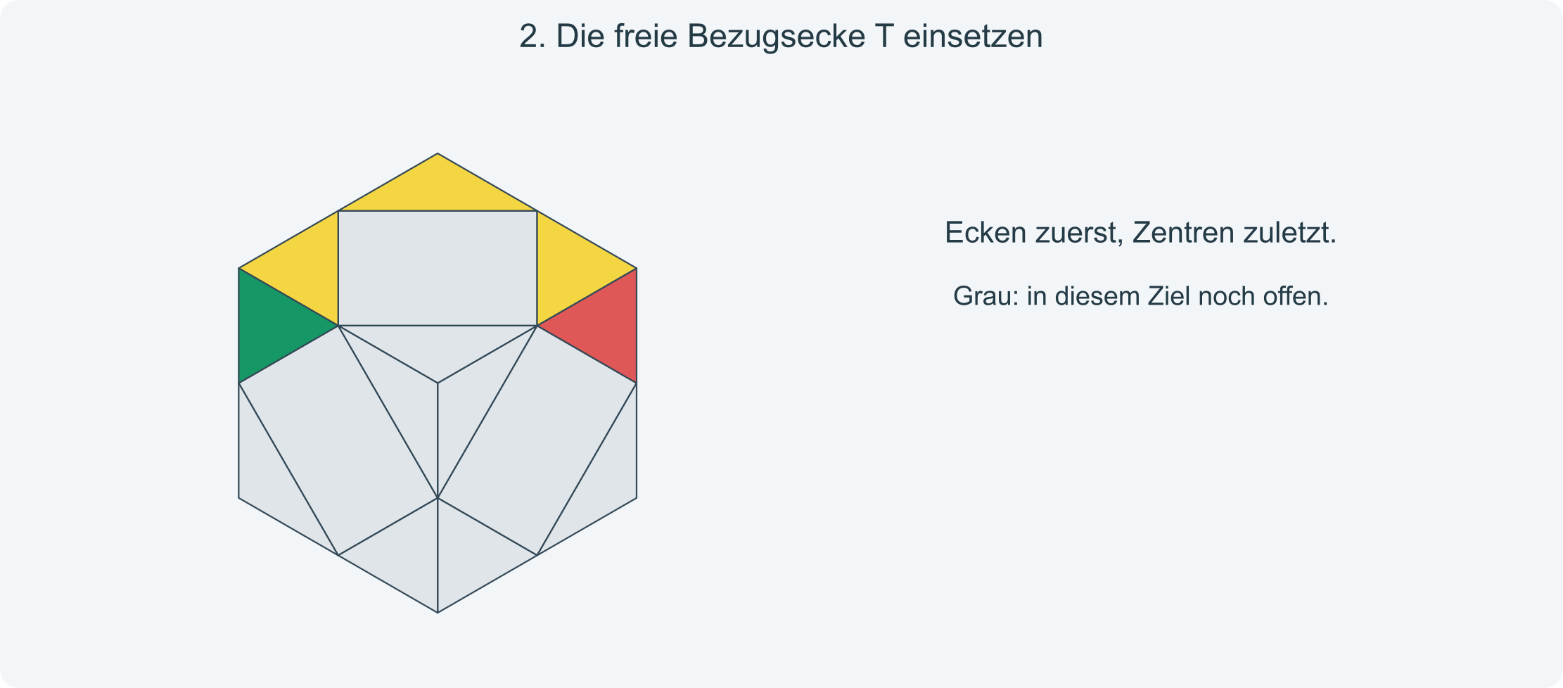 Ziel: Die drei Bezugsecken und die freie Ecke T sind richtig ausgerichtet.