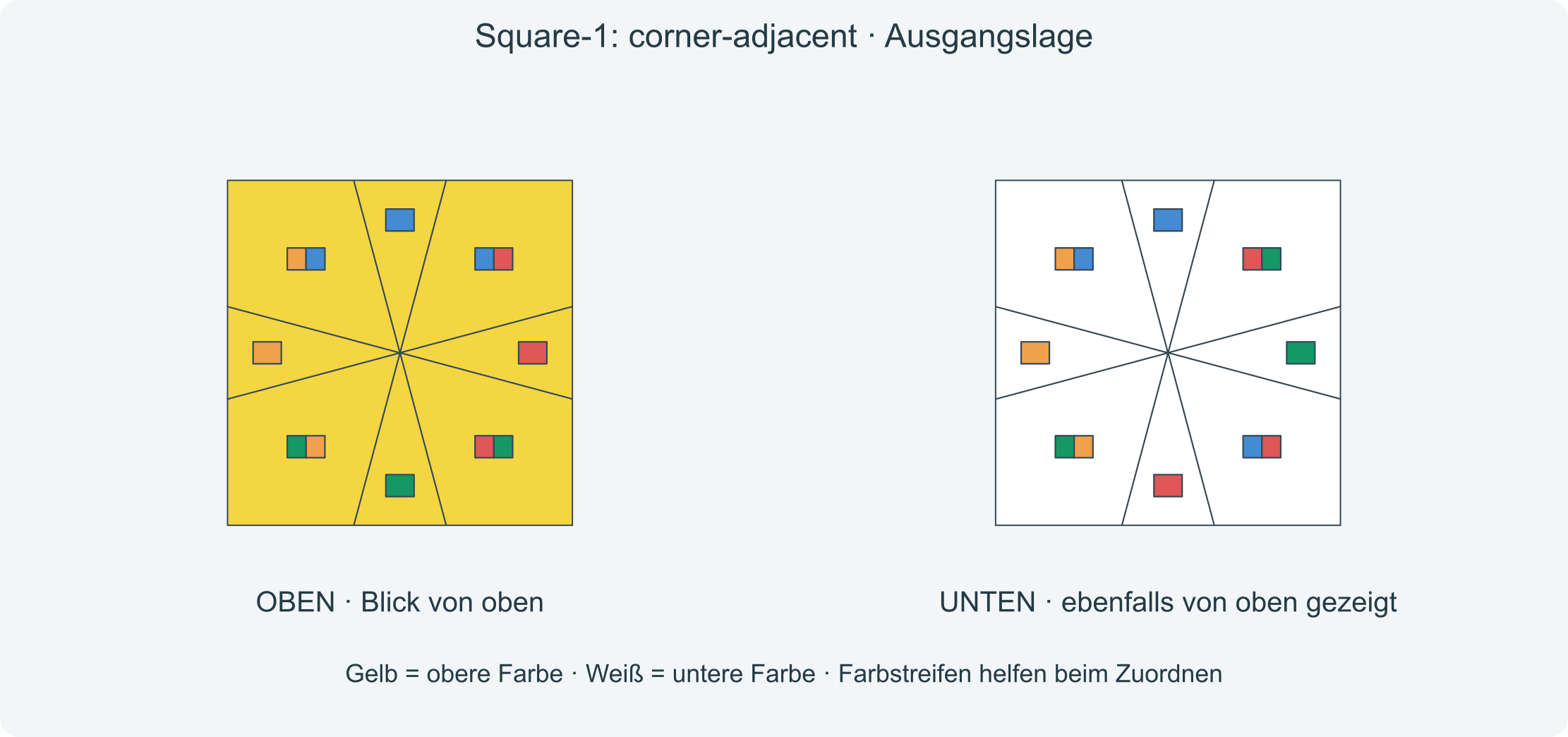 Ausgangsbeispiel des benachbarten unteren Eckentauschs; obere Ecken bleiben richtig.