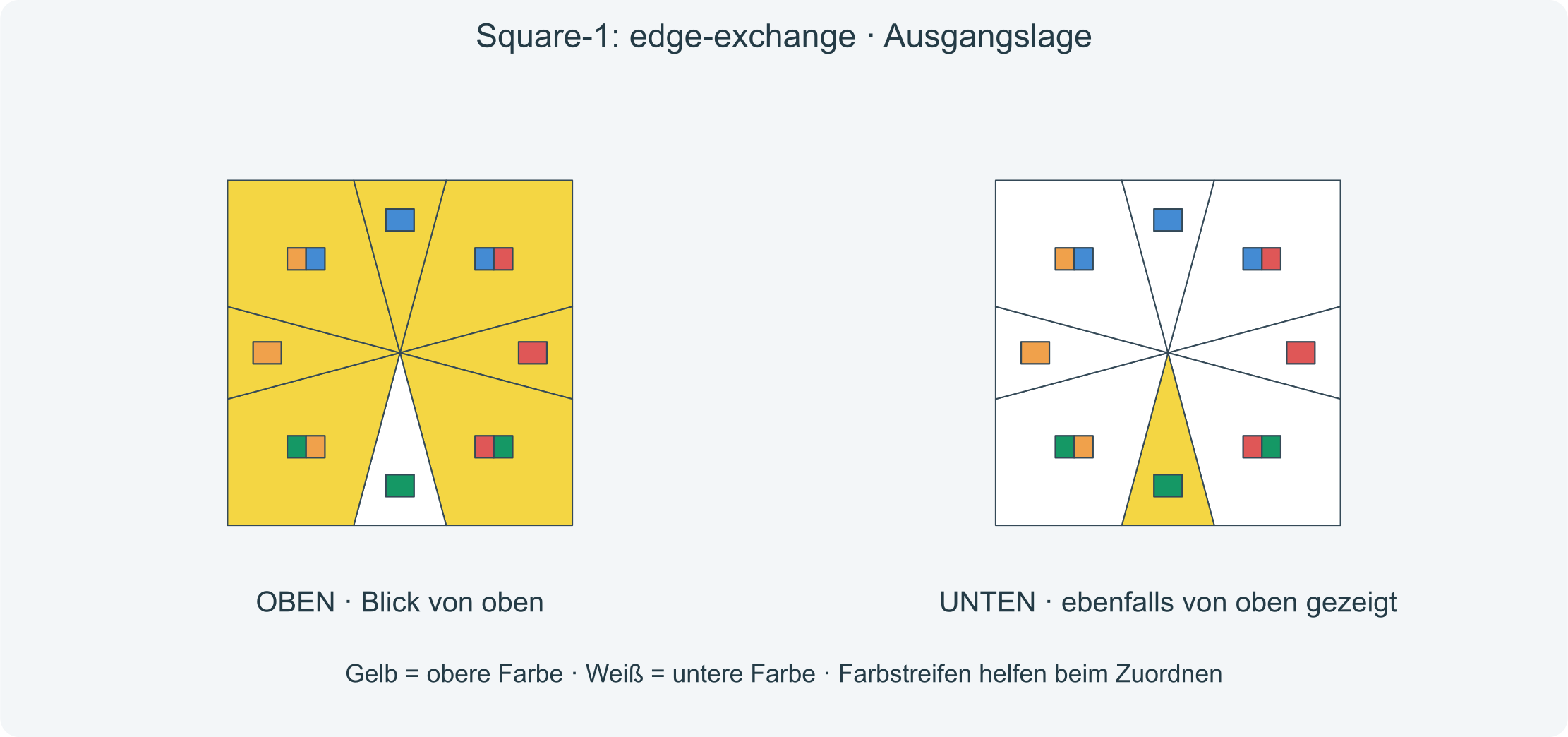 Beispiel vor dem Einzeltausch UF/DF: Je eine Kante befindet sich in der falschen Ebene.